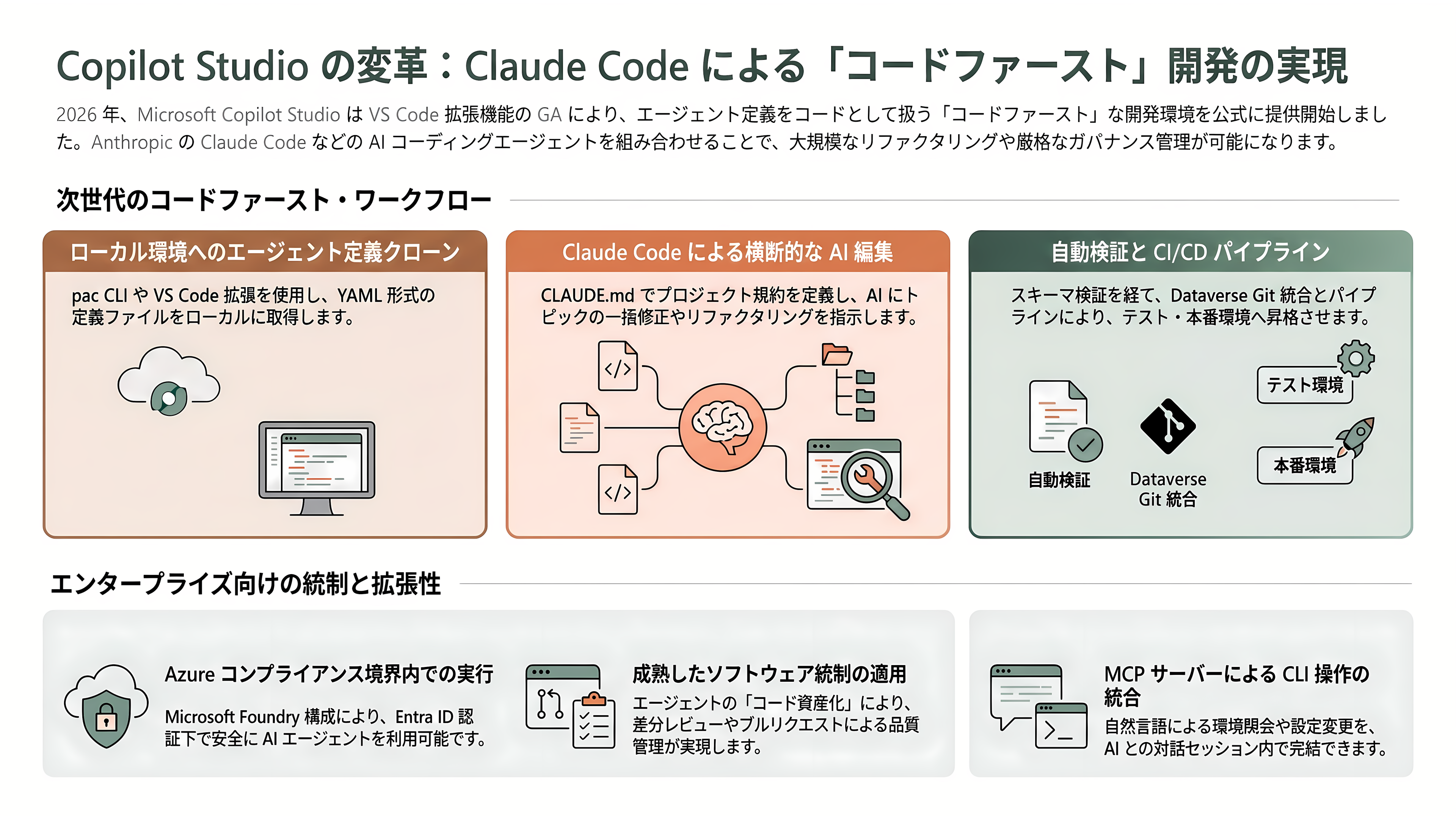 AIガバナンスとMicrosoft Copilot Studio - 開発体験を加速するClaude Code——エージェント定義ファイルをエンジニアが高度に編集する手法 - 章扉