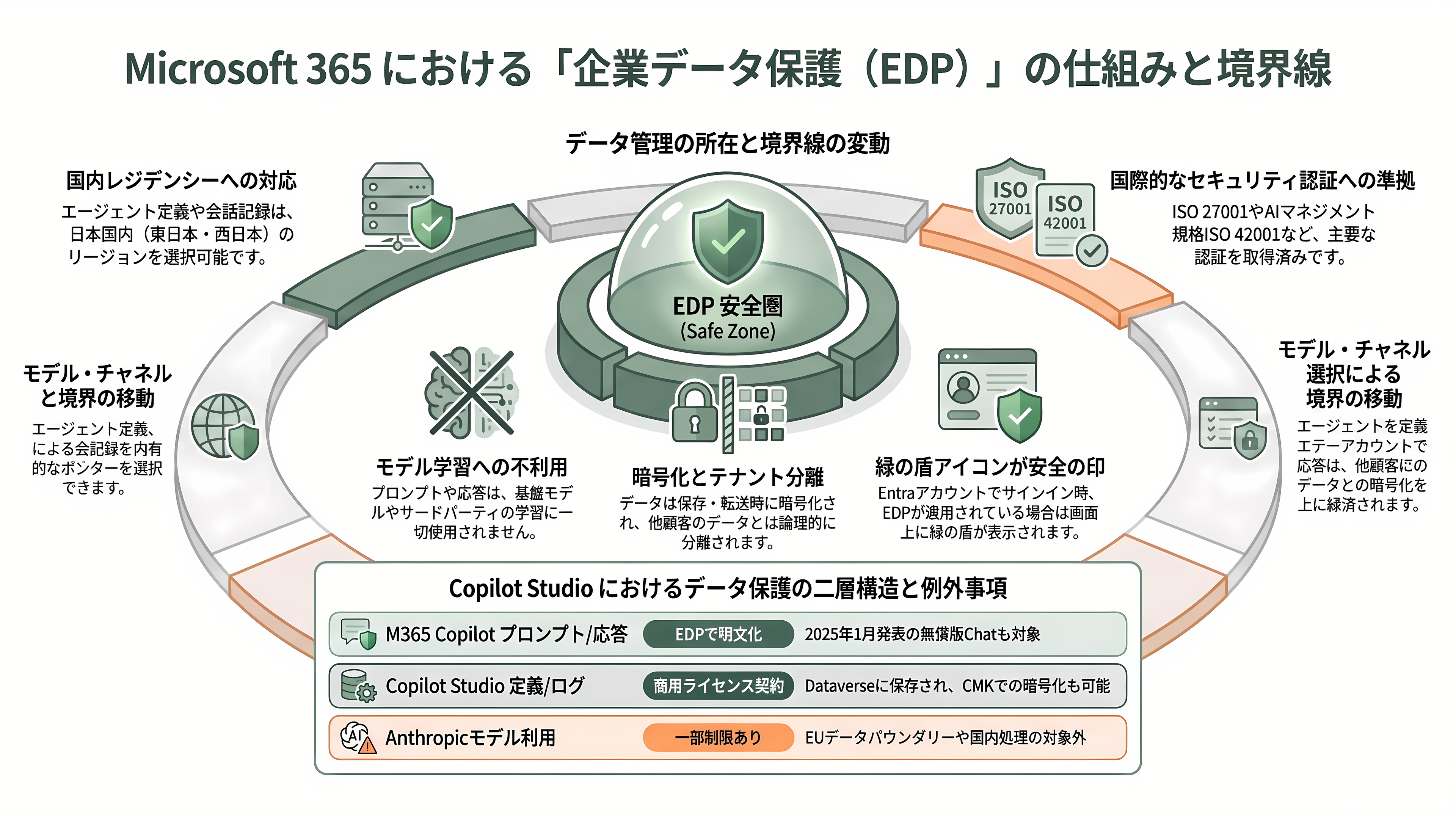 AIガバナンスとMicrosoft Copilot Studio - データは「テナント内」で守られる——Microsoft 365の企業データ保護(EDP)による安全圏 - 章扉