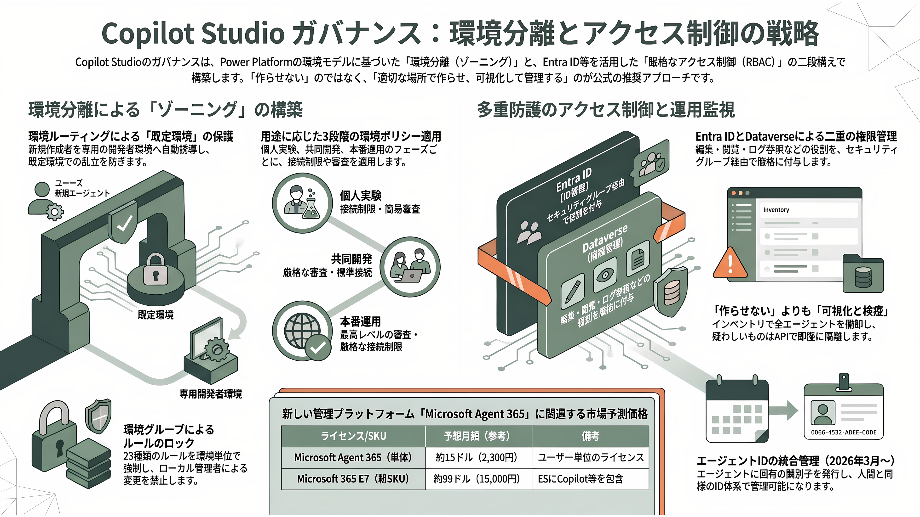 AIガバナンスとMicrosoft Copilot Studio - AIガバナンスの柱(1)——環境分離とアクセス制御(RBAC)による厳格な利用制限 - 章扉