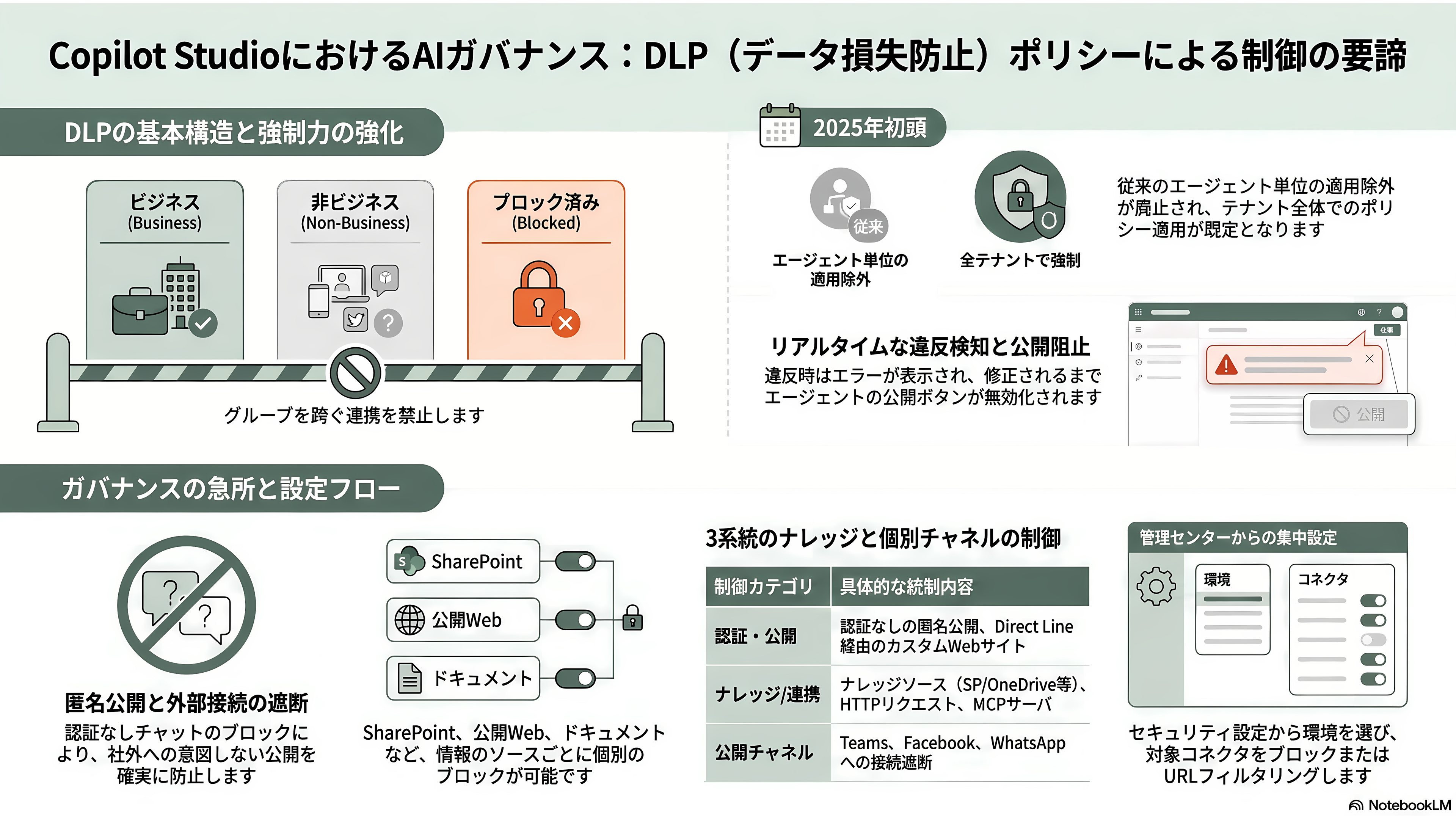 AIガバナンスとMicrosoft Copilot Studio - AIガバナンスの柱(2)——DLP(データ損失防止)ポリシーによるコネクタと外部連携の遮断 - 章扉
