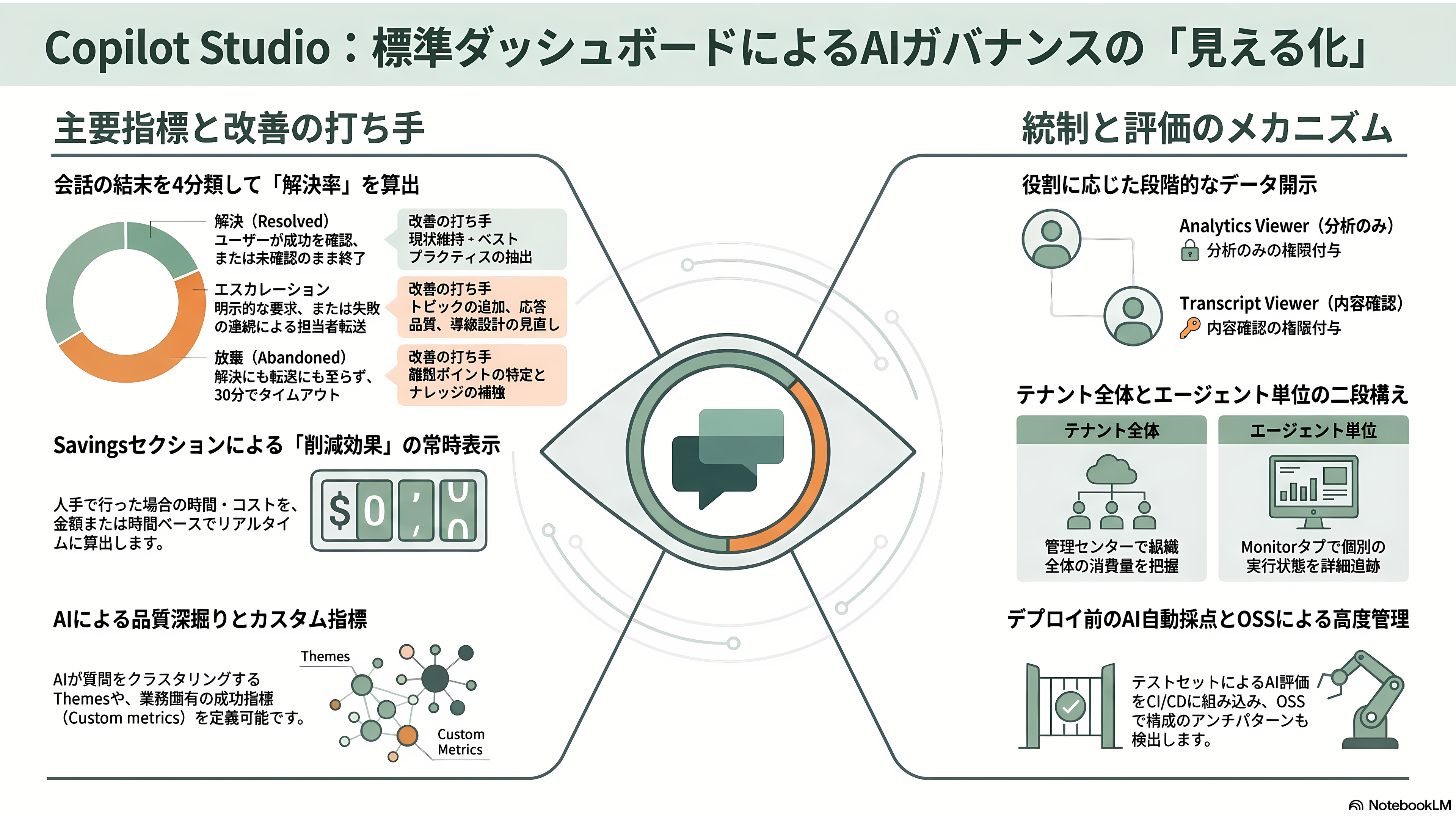 AIガバナンスとMicrosoft Copilot Studio - AIガバナンスの柱(3)——標準ダッシュボードを用いたセッション数と解決率のモニタリング - 章扉