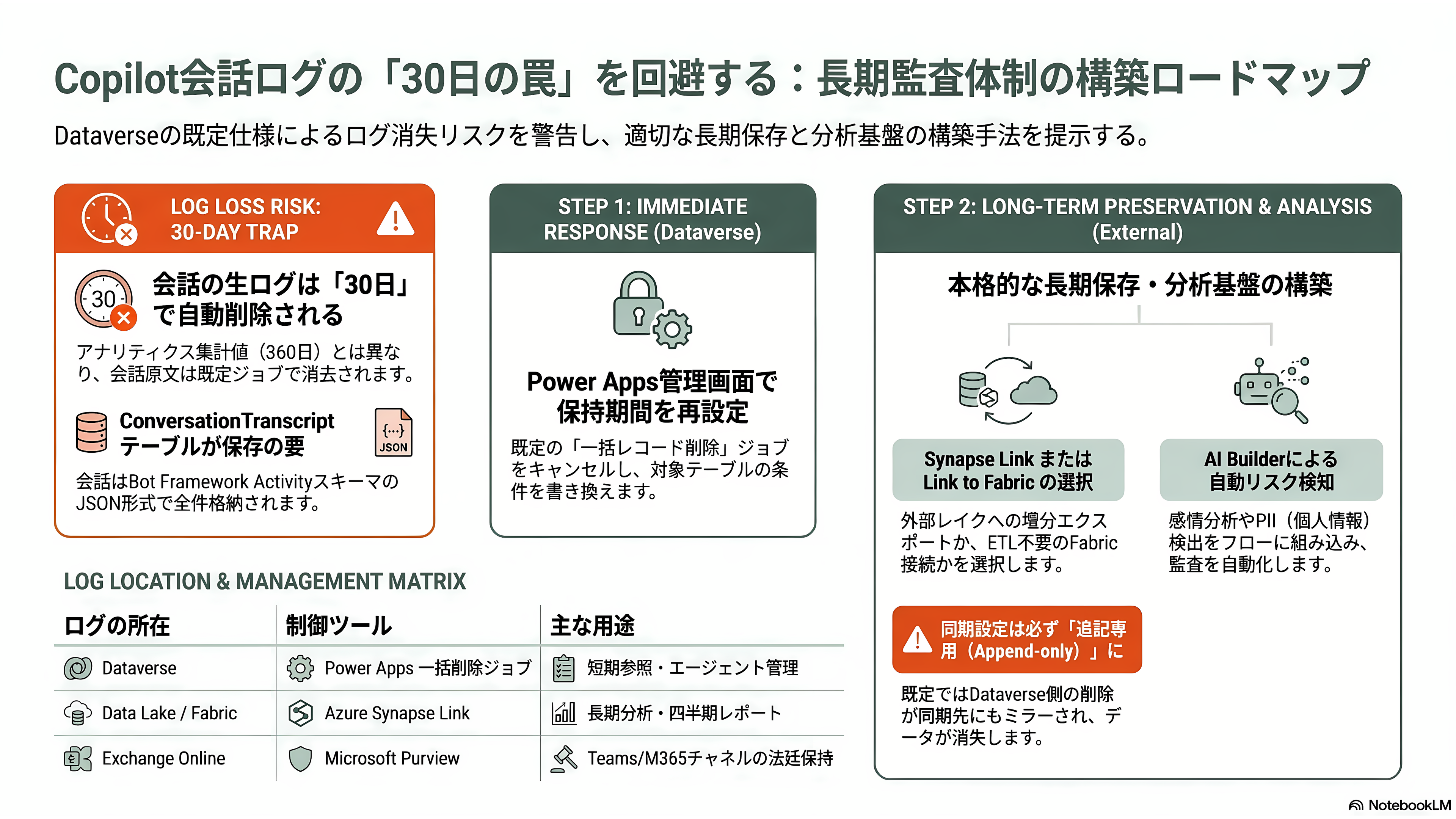 AIガバナンスとMicrosoft Copilot Studio - 長期ログの保存と分析——DataverseからAzure Synapse Linkを用いた監査体制の構築 - 章扉