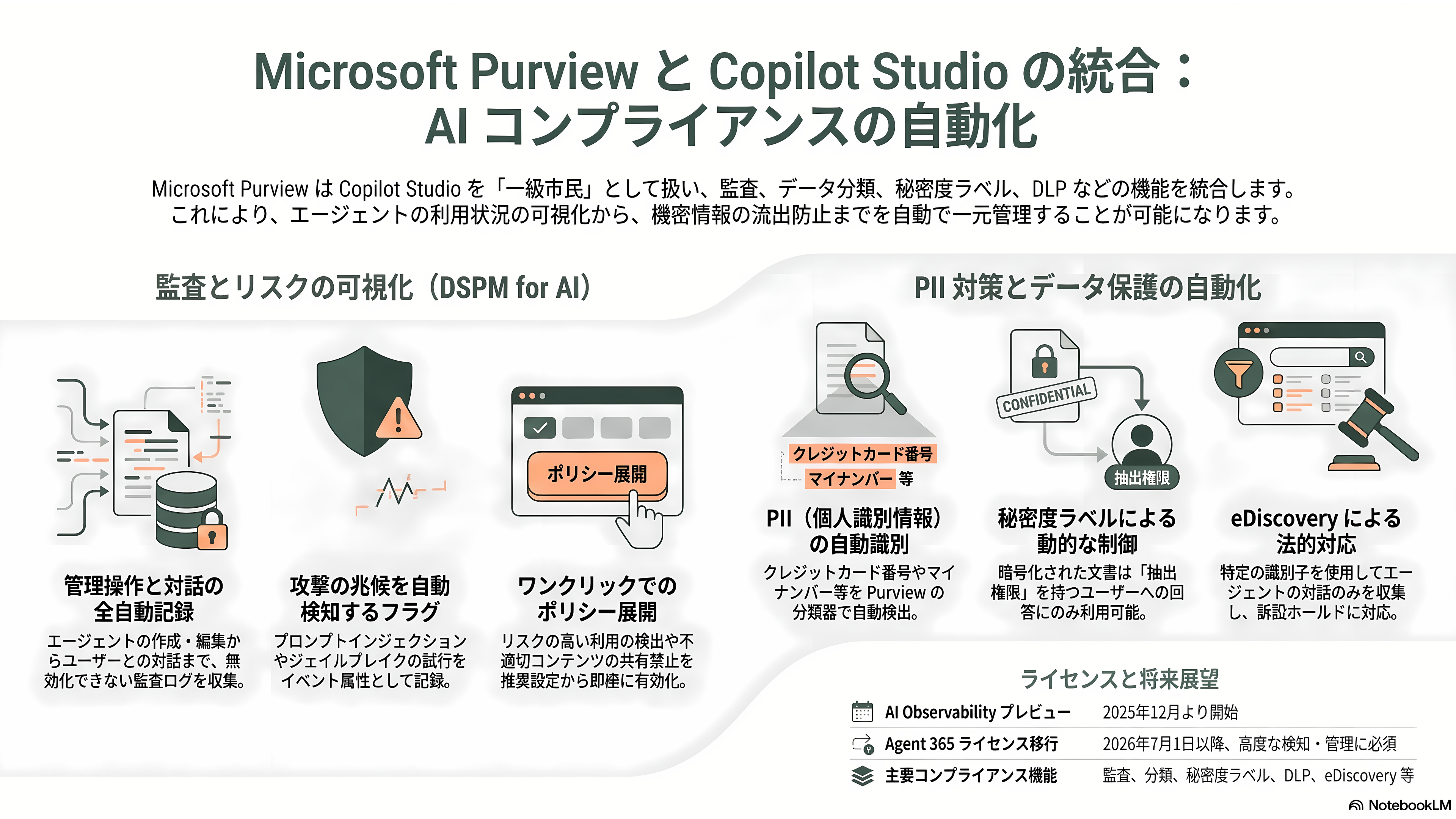 AIガバナンスとMicrosoft Copilot Studio - Microsoft Purviewとの統合——機密情報(PII)の検出とコンプライアンス遵守の自動化 - 章扉