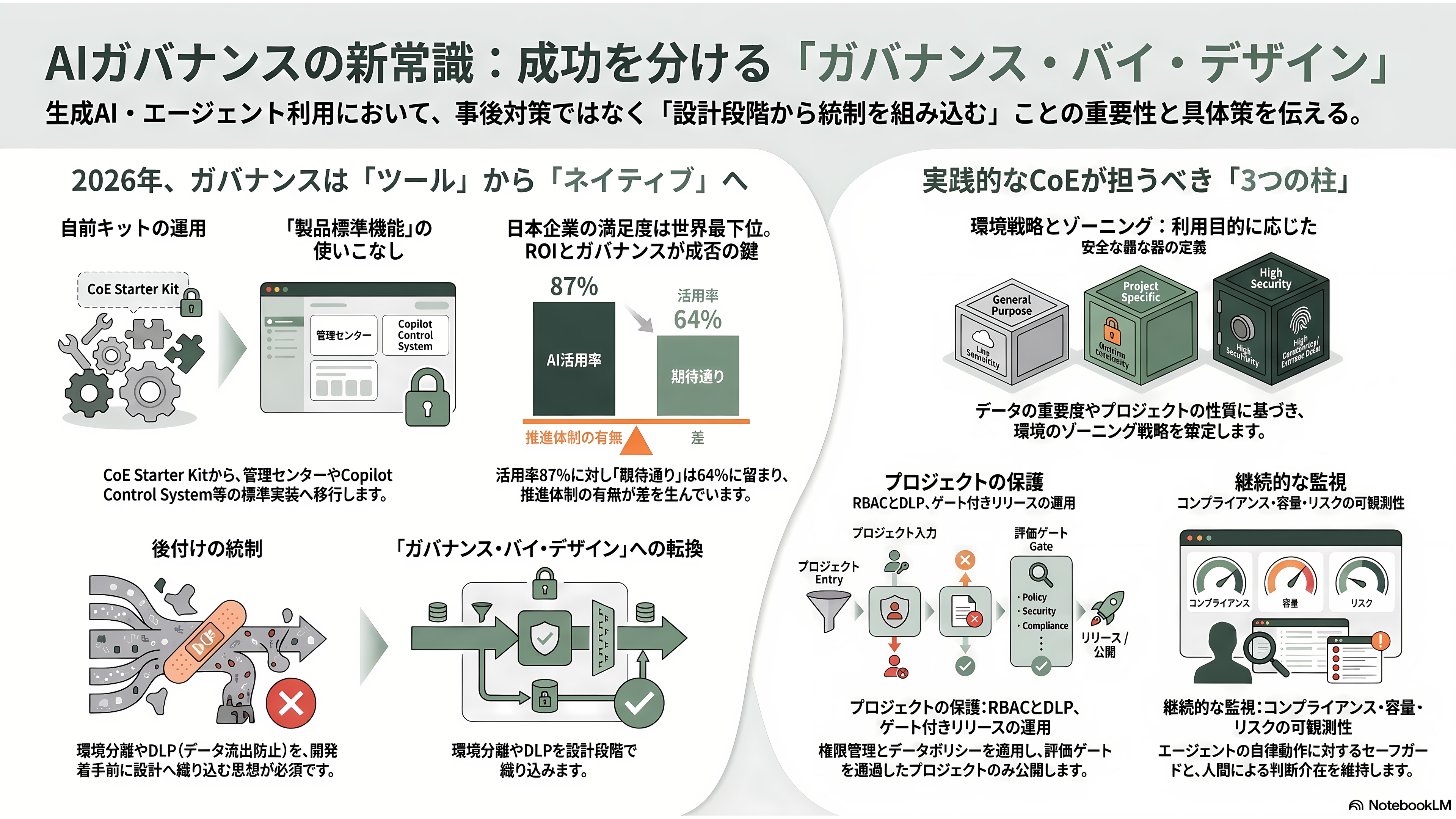 AIガバナンスとMicrosoft Copilot Studio - ガバナンスのベストプラクティス——CoE(推進組織)の立ち上げとAIガバナンス・バイ・デザインの徹底 - 章扉