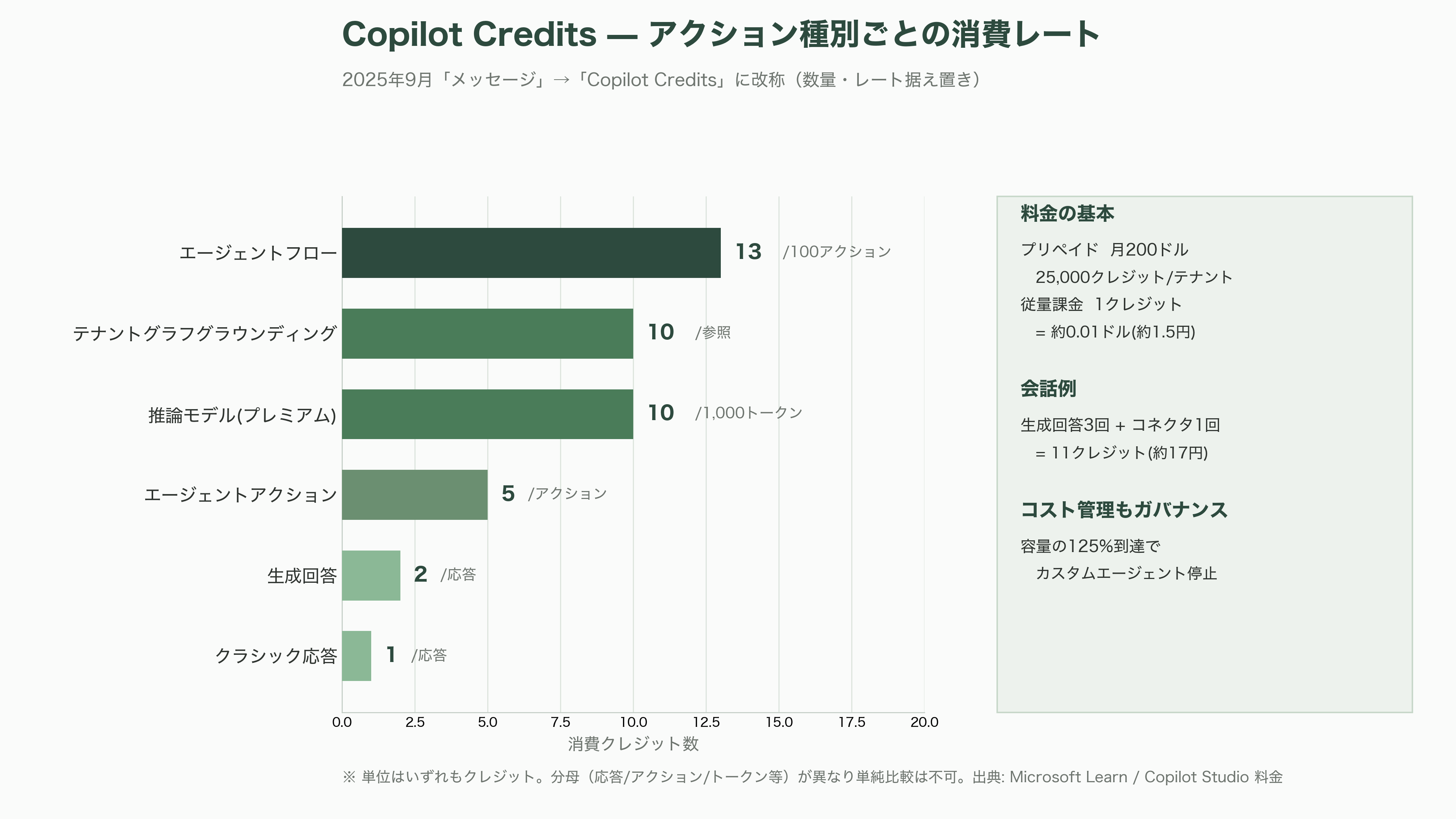 AIガバナンスとMicrosoft Copilot Studio - Copilot Studioとは何か——誰もがAIエージェントを構築できる新時代のプラットフォーム - 図表1