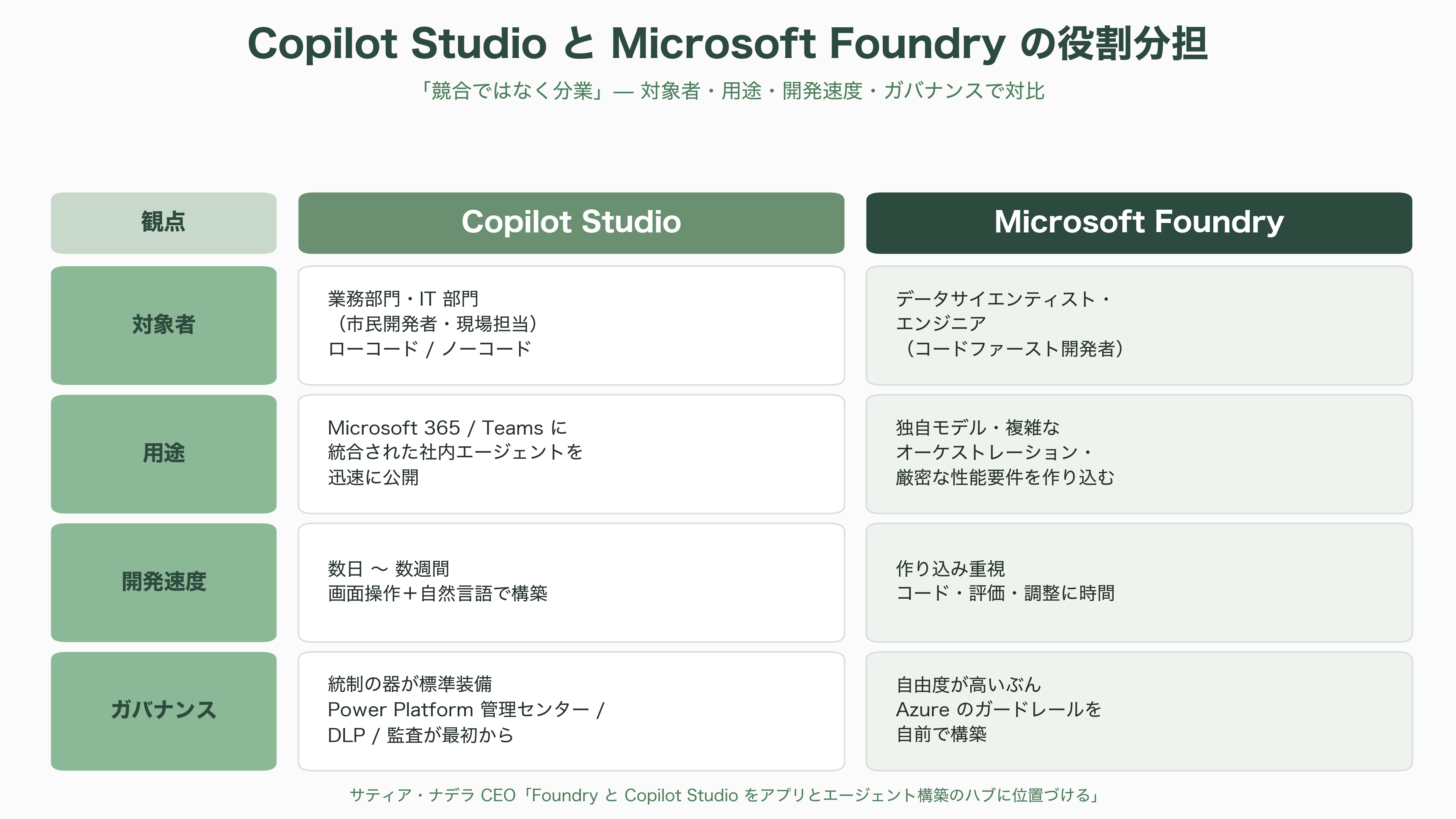 AIガバナンスとMicrosoft Copilot Studio - Azure AI FoundryあらためMicrosoft Foundryとの役割分担——プロ開発向け基盤とローコードツールの連携シナリオ - 図表1