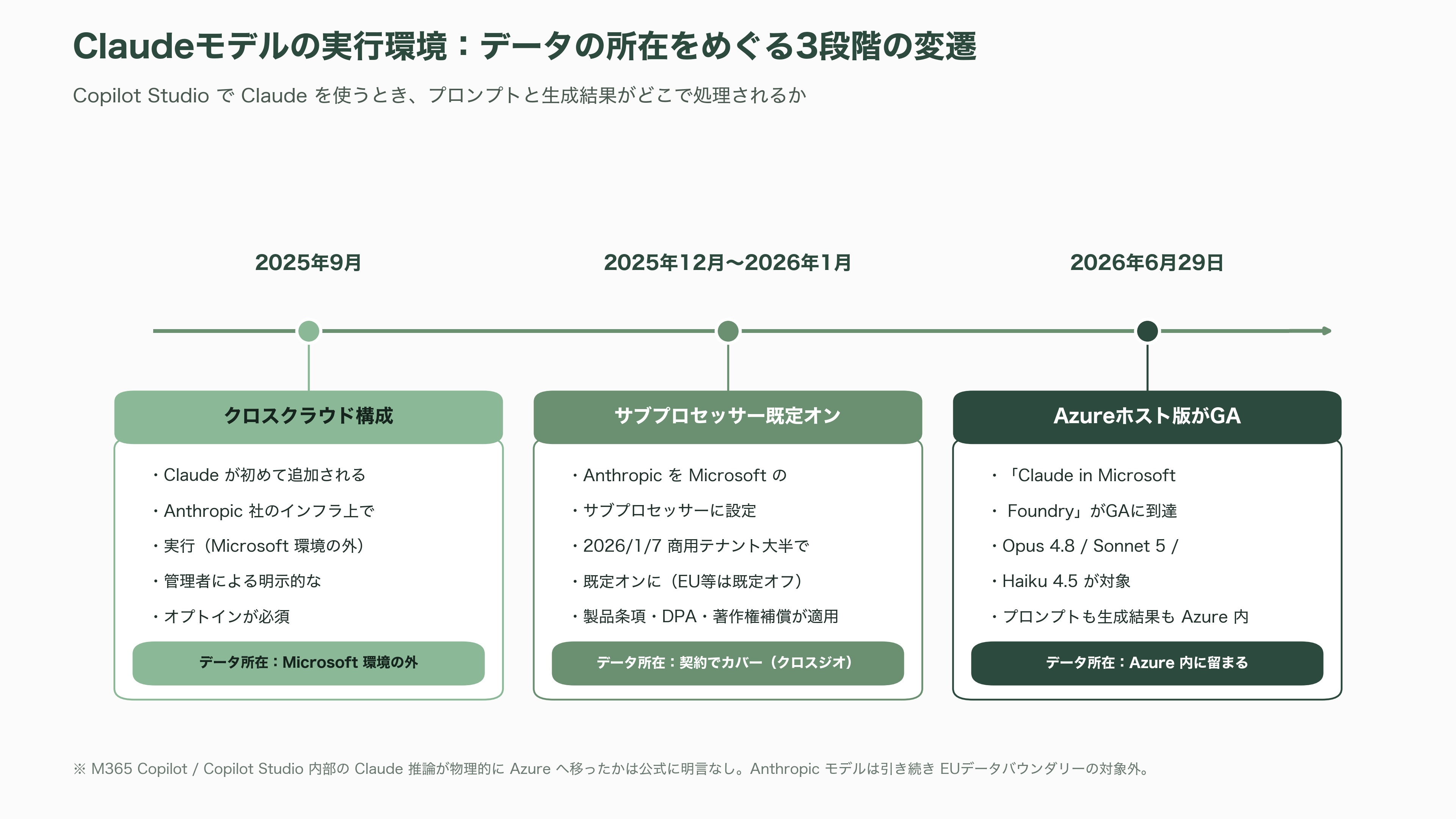 AIガバナンスとMicrosoft Copilot Studio - 最新のAIモデル選択肢——OpenAIのGPT-5からClaude Sonnet 4.5、Llamaまでを自在に使い分ける - 図表2