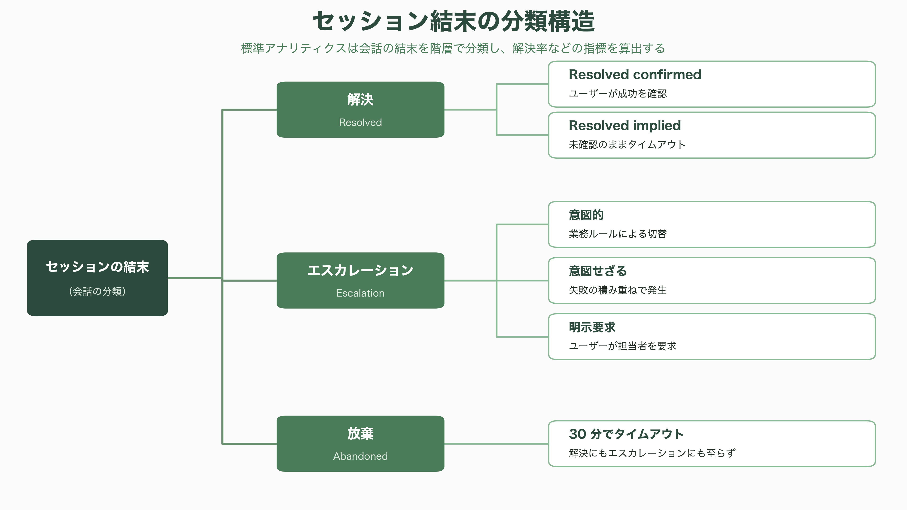 AIガバナンスとMicrosoft Copilot Studio - AIガバナンスの柱(3)——標準ダッシュボードを用いたセッション数と解決率のモニタリング - 図表1