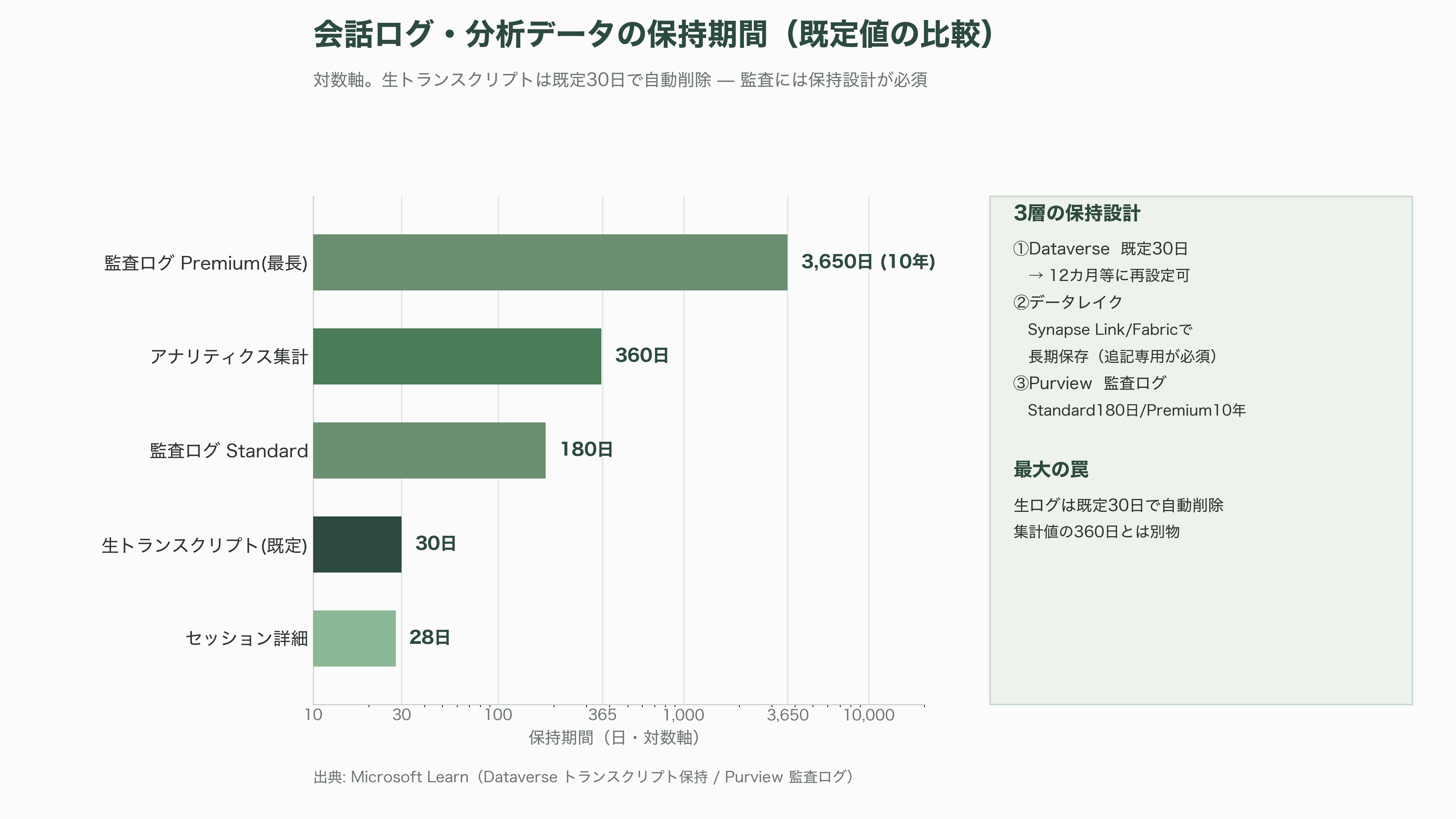 AIガバナンスとMicrosoft Copilot Studio - 長期ログの保存と分析——DataverseからAzure Synapse Linkを用いた監査体制の構築 - 図表1