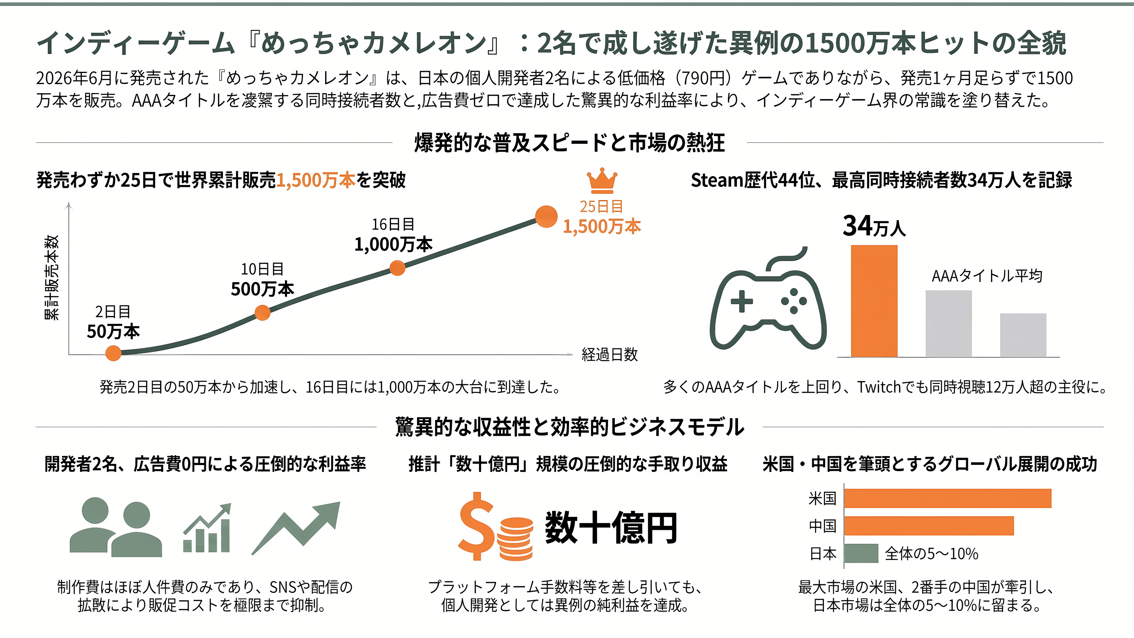 制作期間わずか2か月×2人のゲームが数十億円超の異例の大ヒット、めっちゃカメレオンとは - めっちゃカメレオンの異例の大ヒットとは - 章扉