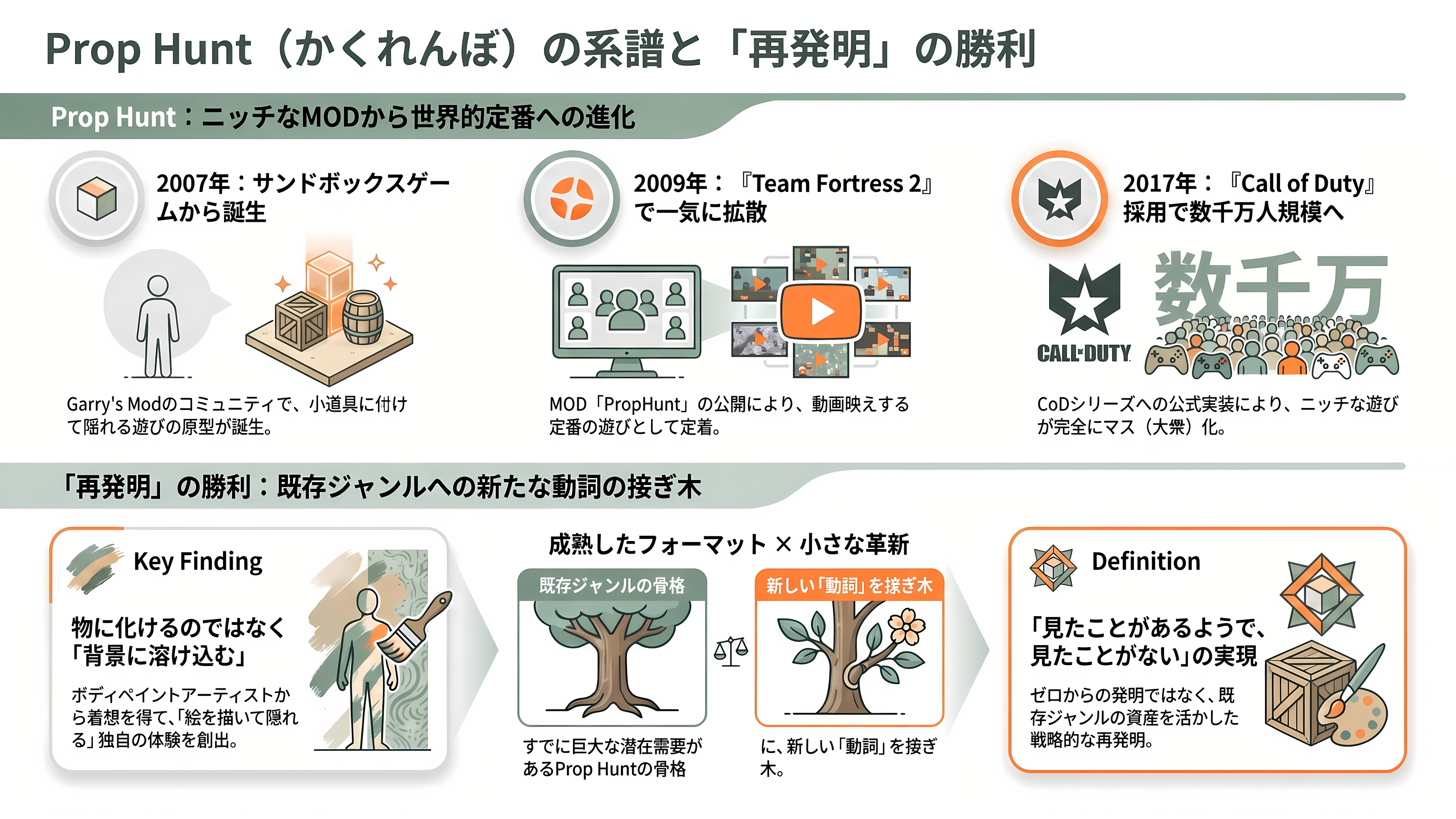 制作期間わずか2か月×2人のゲームが数十億円超の異例の大ヒット、めっちゃカメレオンとは - 起源をたどる——「Prop Hunt(かくれんぼ)」の系譜とCall of Duty - 章扉