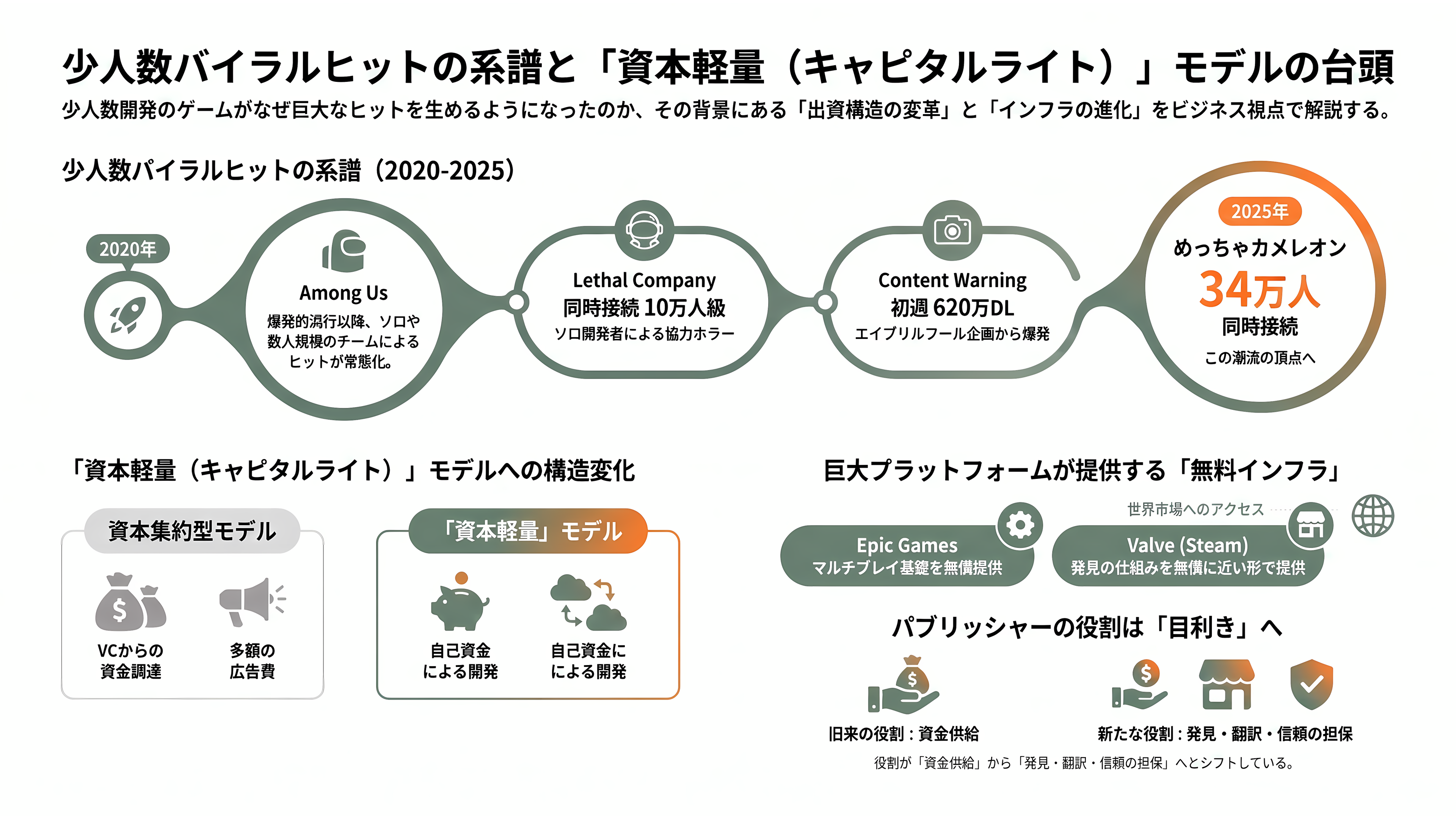 制作期間わずか2か月×2人のゲームが数十億円超の異例の大ヒット、めっちゃカメレオンとは - 少人数バイラルヒットの系譜と、その裏にある「出資なきビジネスモデル」 - 章扉
