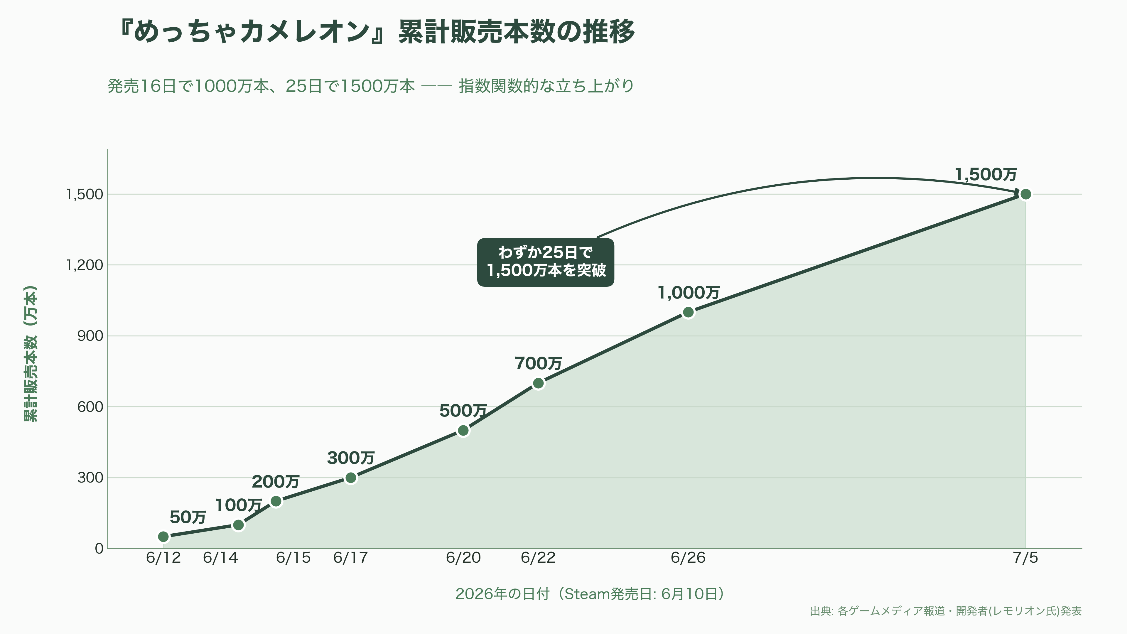 制作期間わずか2か月×2人のゲームが数十億円超の異例の大ヒット、めっちゃカメレオンとは - めっちゃカメレオンの異例の大ヒットとは - 図表1