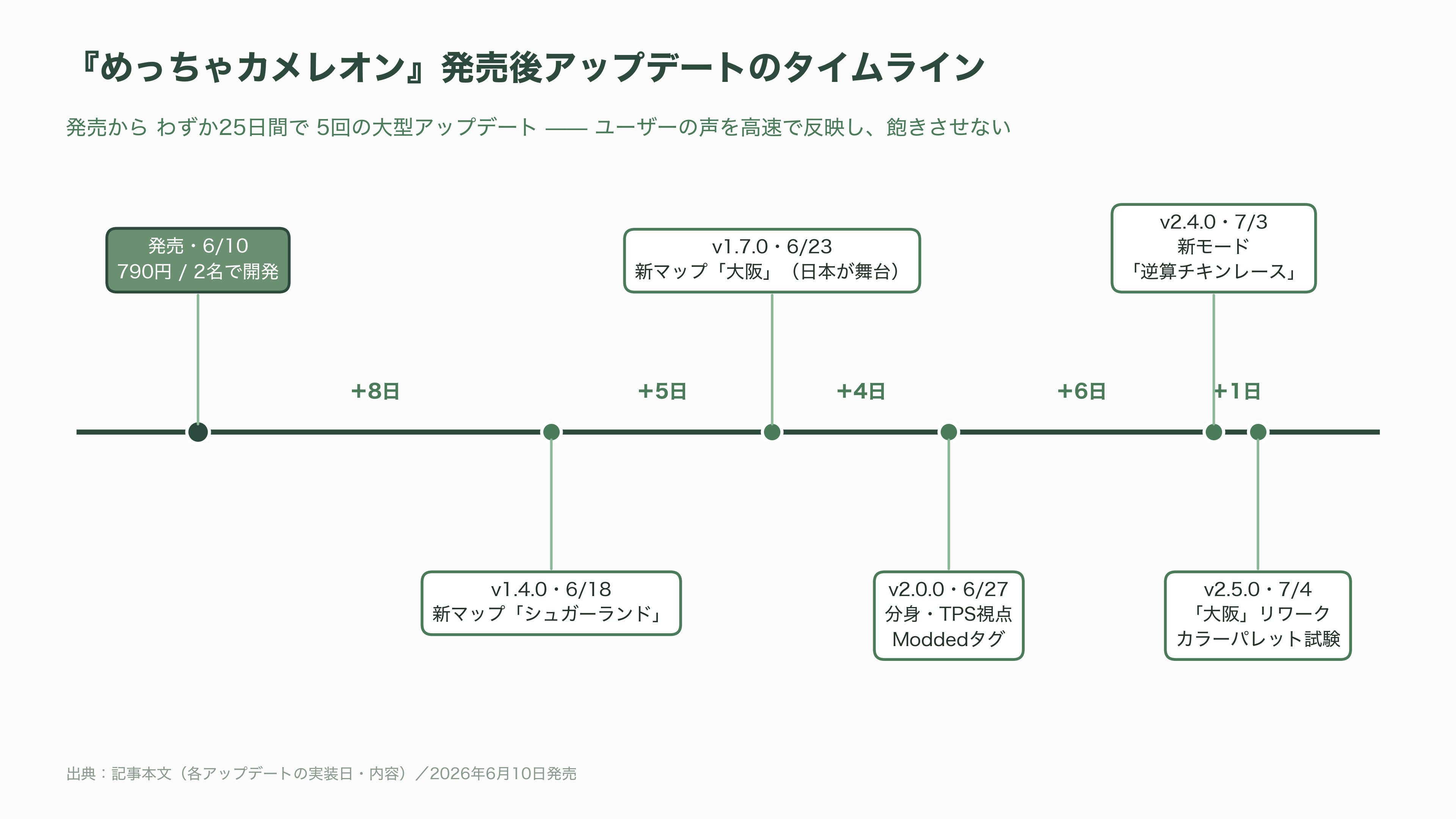 制作期間わずか2か月×2人のゲームが数十億円超の異例の大ヒット、めっちゃカメレオンとは - そもそも「めっちゃカメレオン」とはどんなゲームか - 図表1