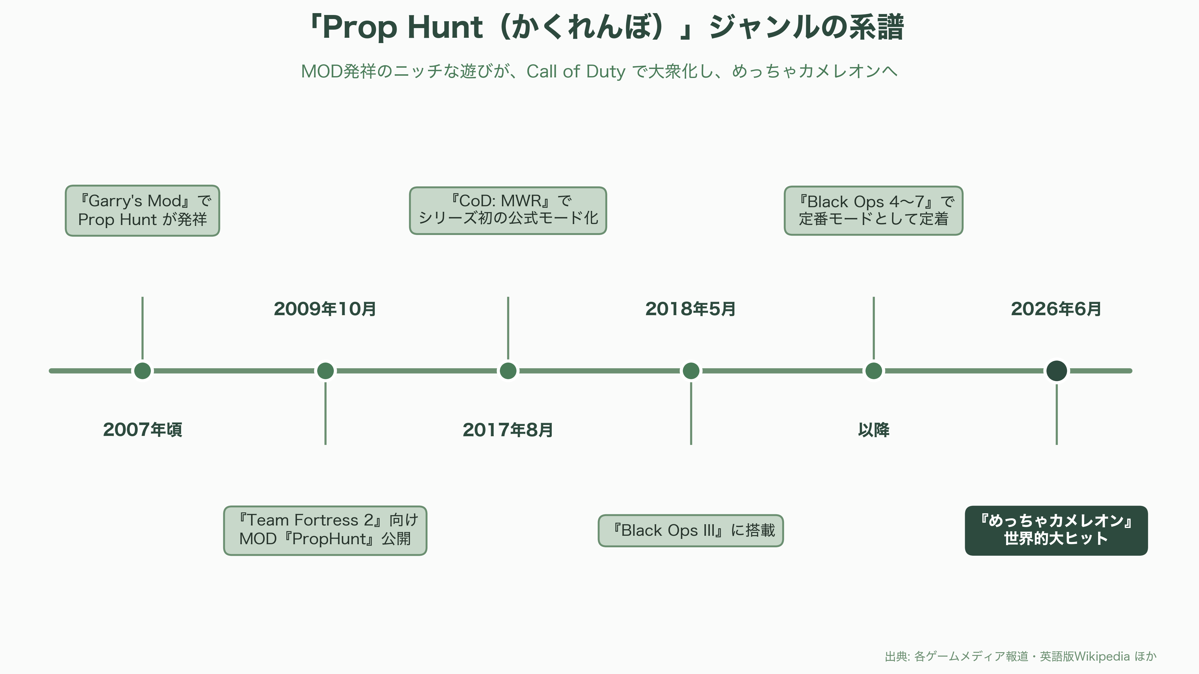 制作期間わずか2か月×2人のゲームが数十億円超の異例の大ヒット、めっちゃカメレオンとは - 起源をたどる——「Prop Hunt(かくれんぼ)」の系譜とCall of Duty - 図表1