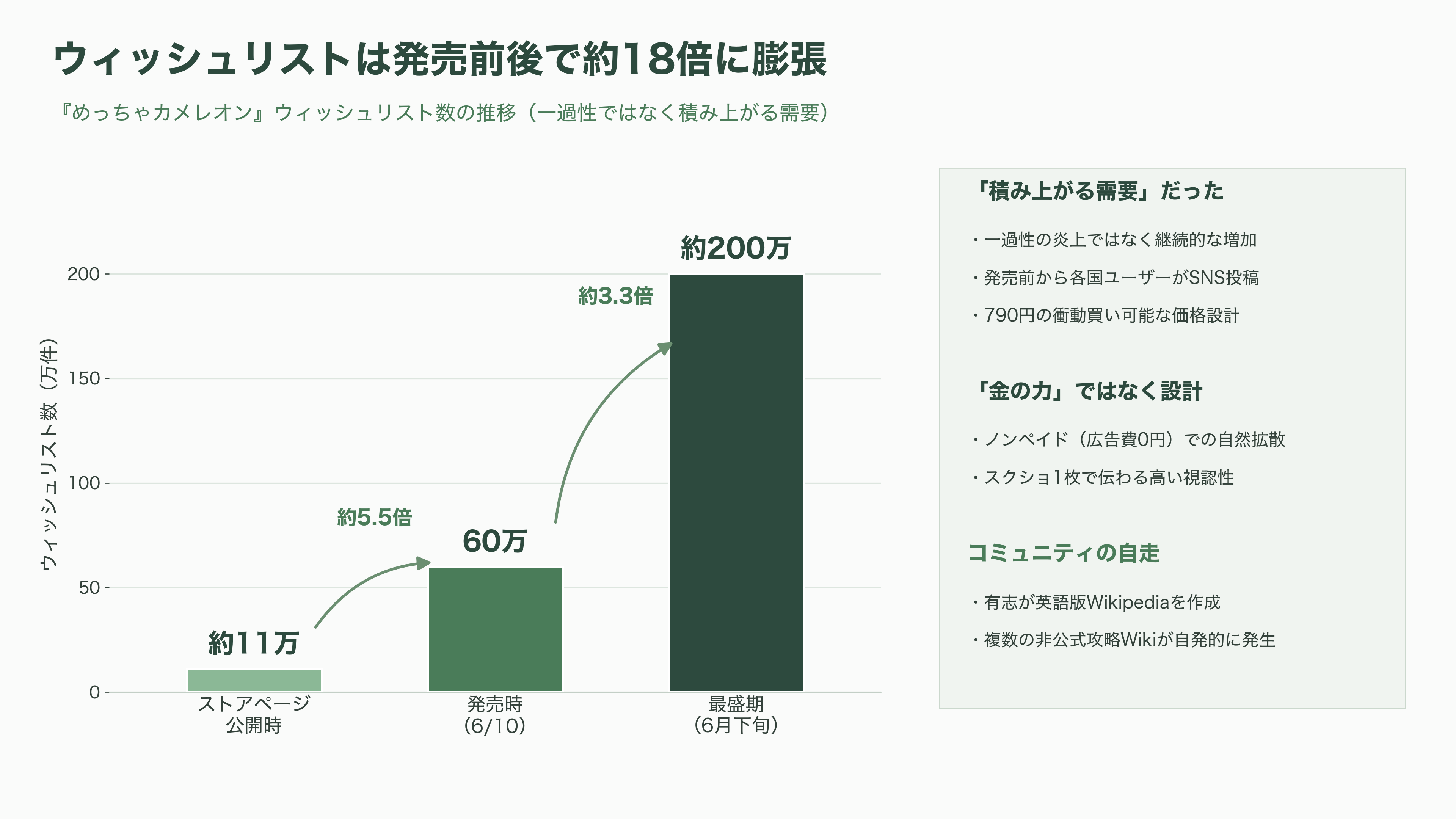 制作期間わずか2か月×2人のゲームが数十億円超の異例の大ヒット、めっちゃカメレオンとは - なぜ売れたのか——「金の力」論争と、設計による拡散 - 図表1