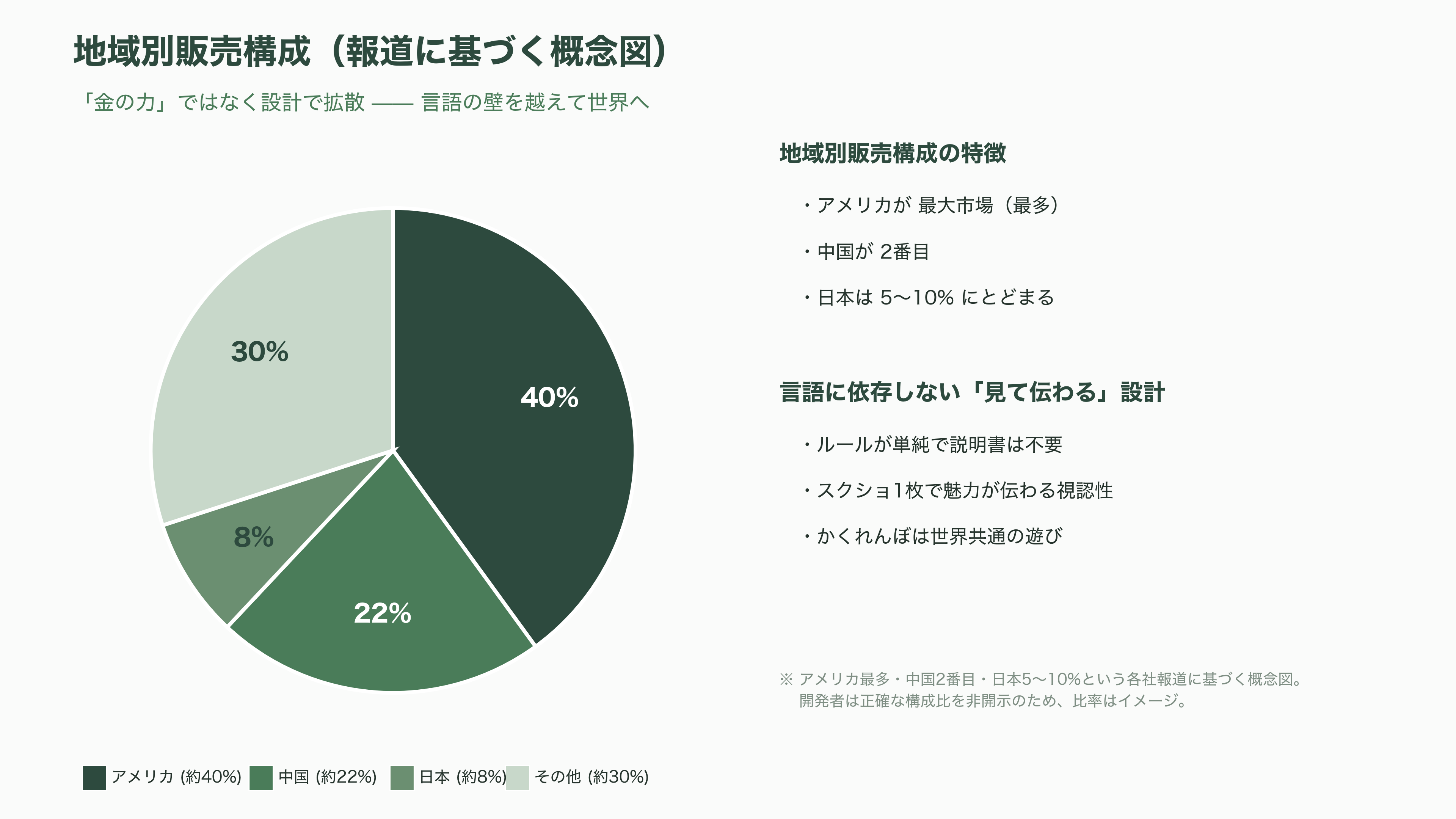 制作期間わずか2か月×2人のゲームが数十億円超の異例の大ヒット、めっちゃカメレオンとは - なぜ売れたのか——「金の力」論争と、設計による拡散 - 図表2