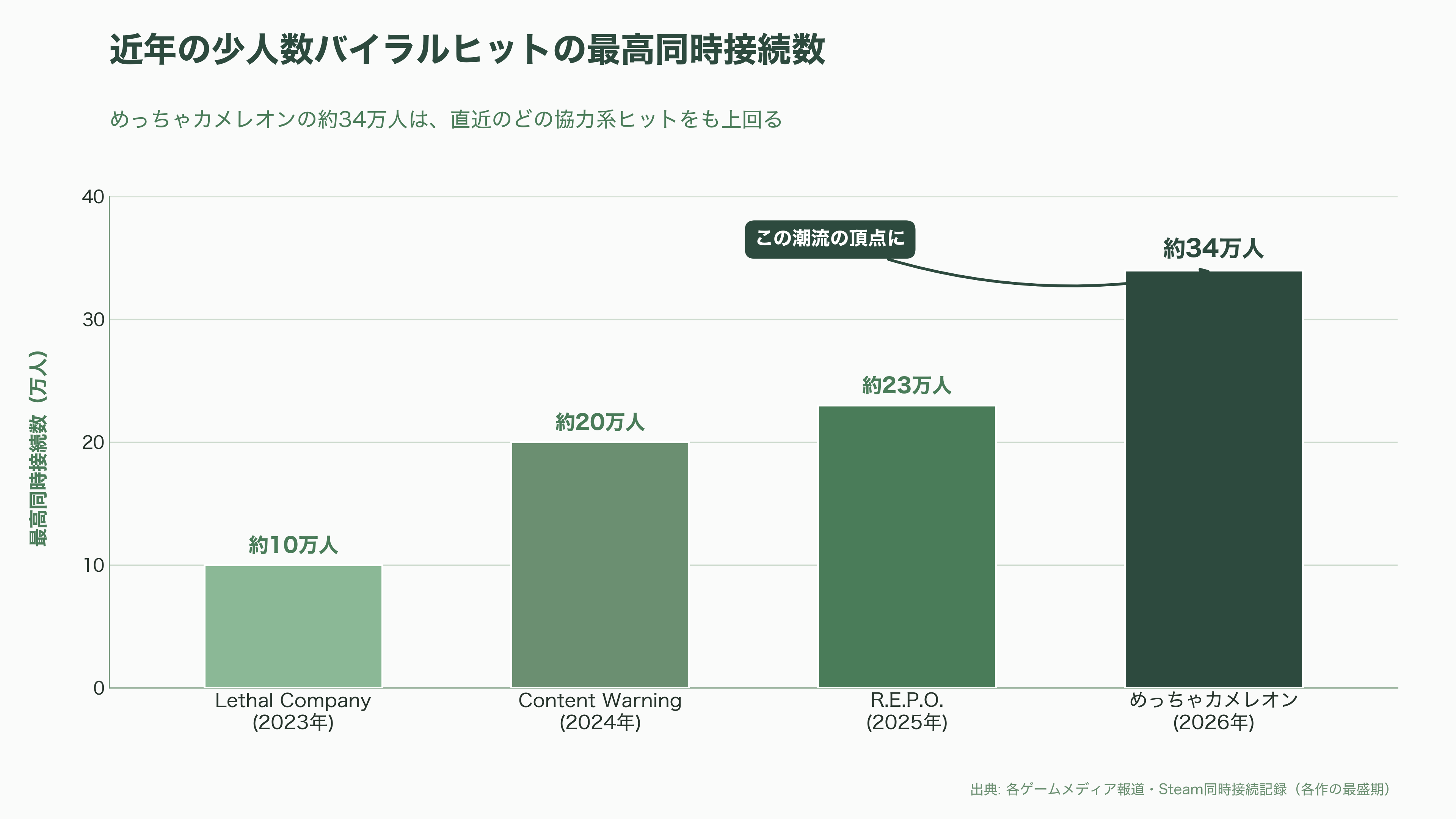 制作期間わずか2か月×2人のゲームが数十億円超の異例の大ヒット、めっちゃカメレオンとは - 少人数バイラルヒットの系譜と、その裏にある「出資なきビジネスモデル」 - 図表1