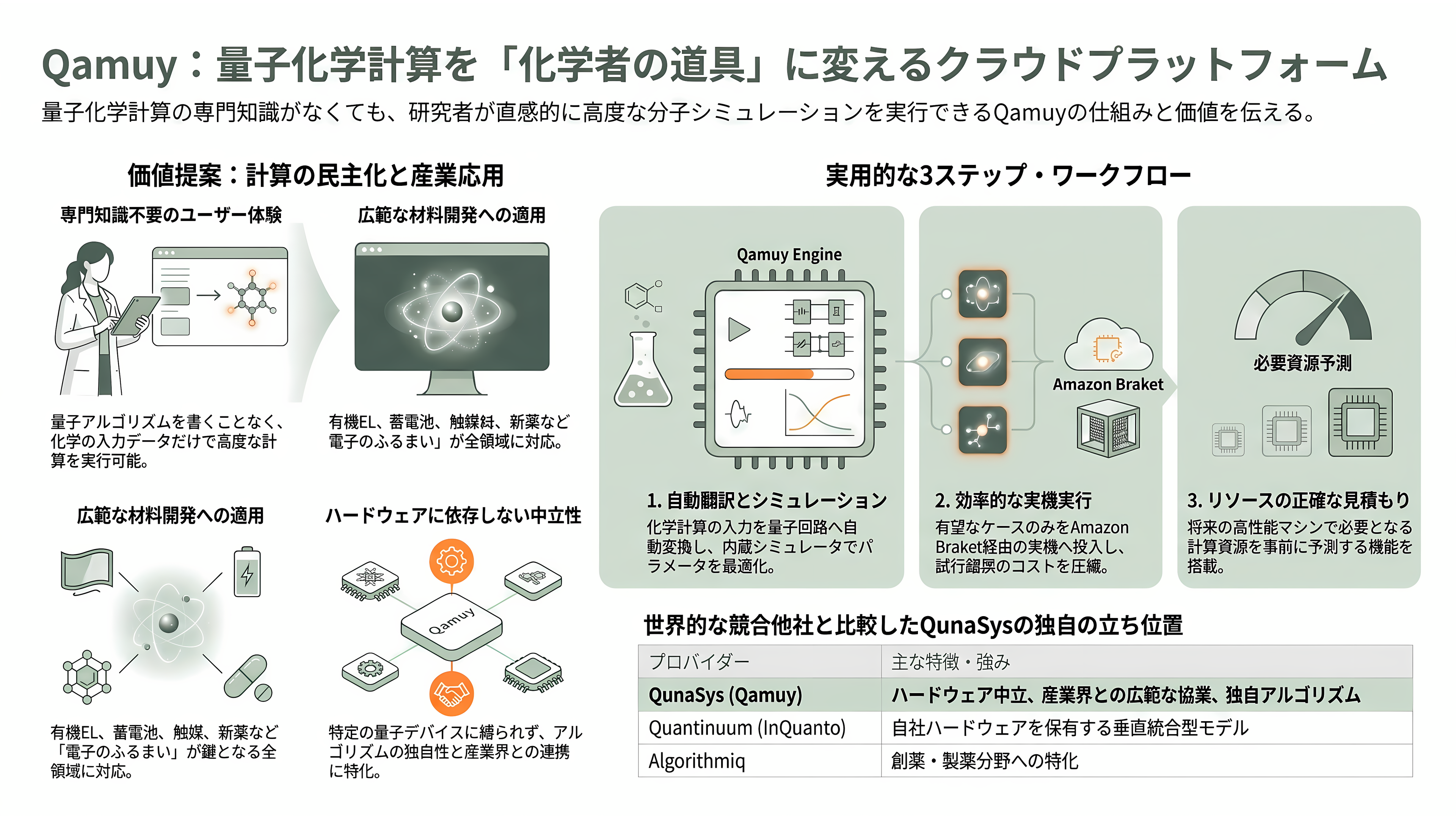 量子スタートアップQunaSys(キュナシス) CEO 楊天任(ヤン テンニン)。Qamuy(カムイ)、QURI(キューリ) - Qamuy(カムイ) ── 量子化学計算を「化学者の道具」に変えるクラウド - 章扉