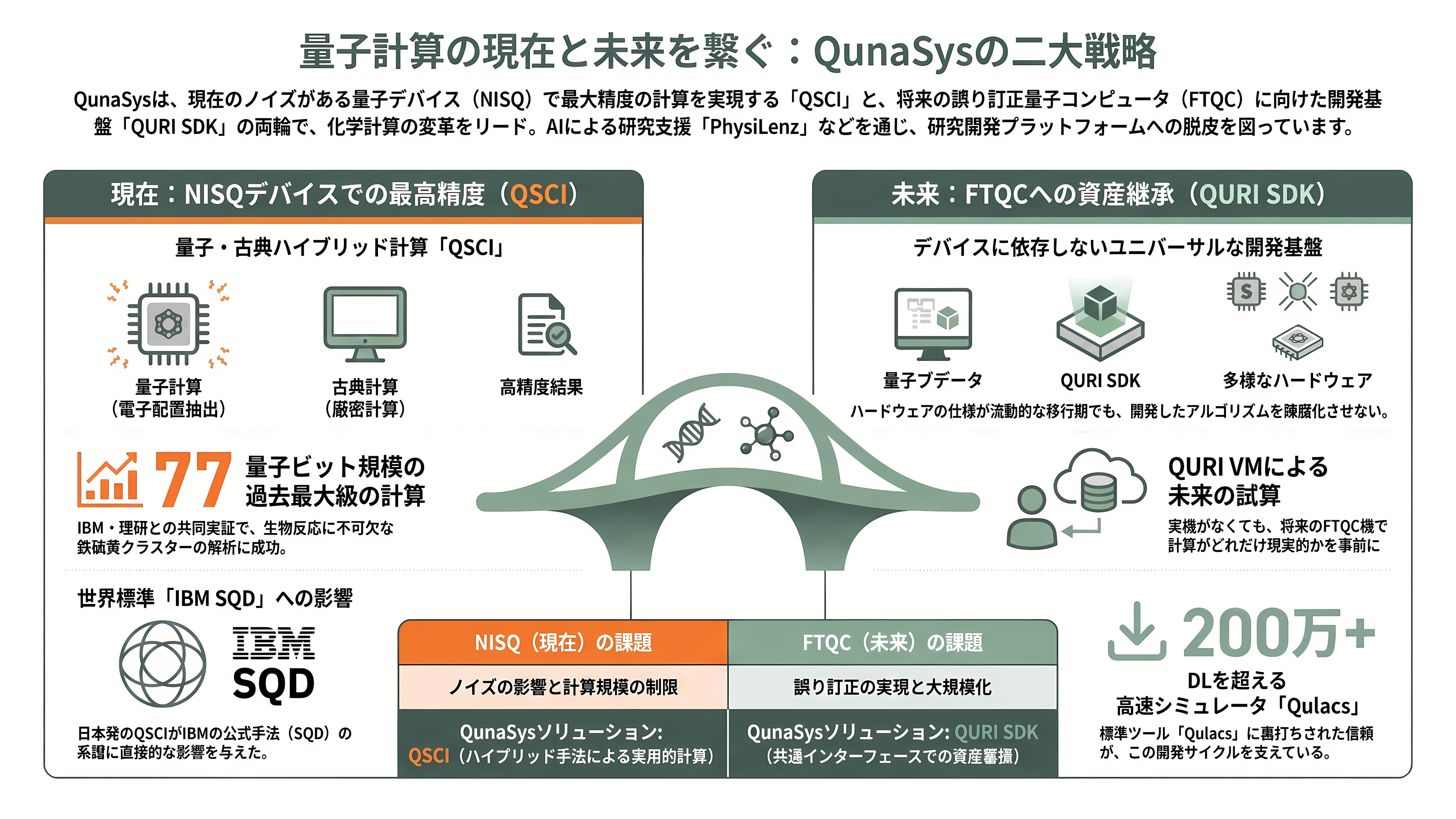 量子スタートアップQunaSys(キュナシス) CEO 楊天任(ヤン テンニン)。Qamuy(カムイ)、QURI(キューリ) - QURI(キューリ)SDKとQSCI ── FTQC時代の武器と「世界最大の化学計算」 - 章扉