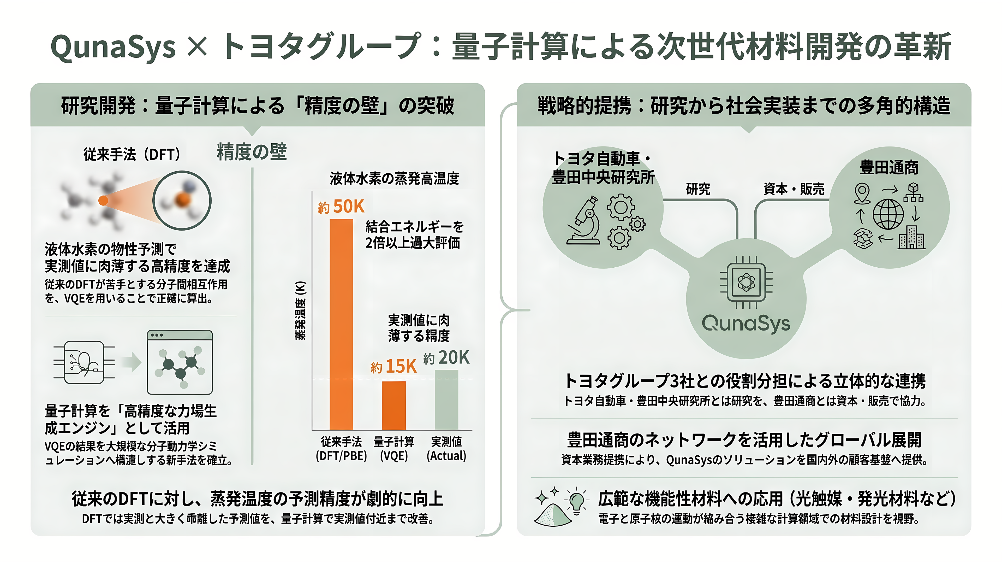 量子スタートアップQunaSys(キュナシス) CEO 楊天任(ヤン テンニン)。Qamuy(カムイ)、QURI(キューリ) - トヨタ ── DFTの限界を超える材料設計を目指して - 章扉