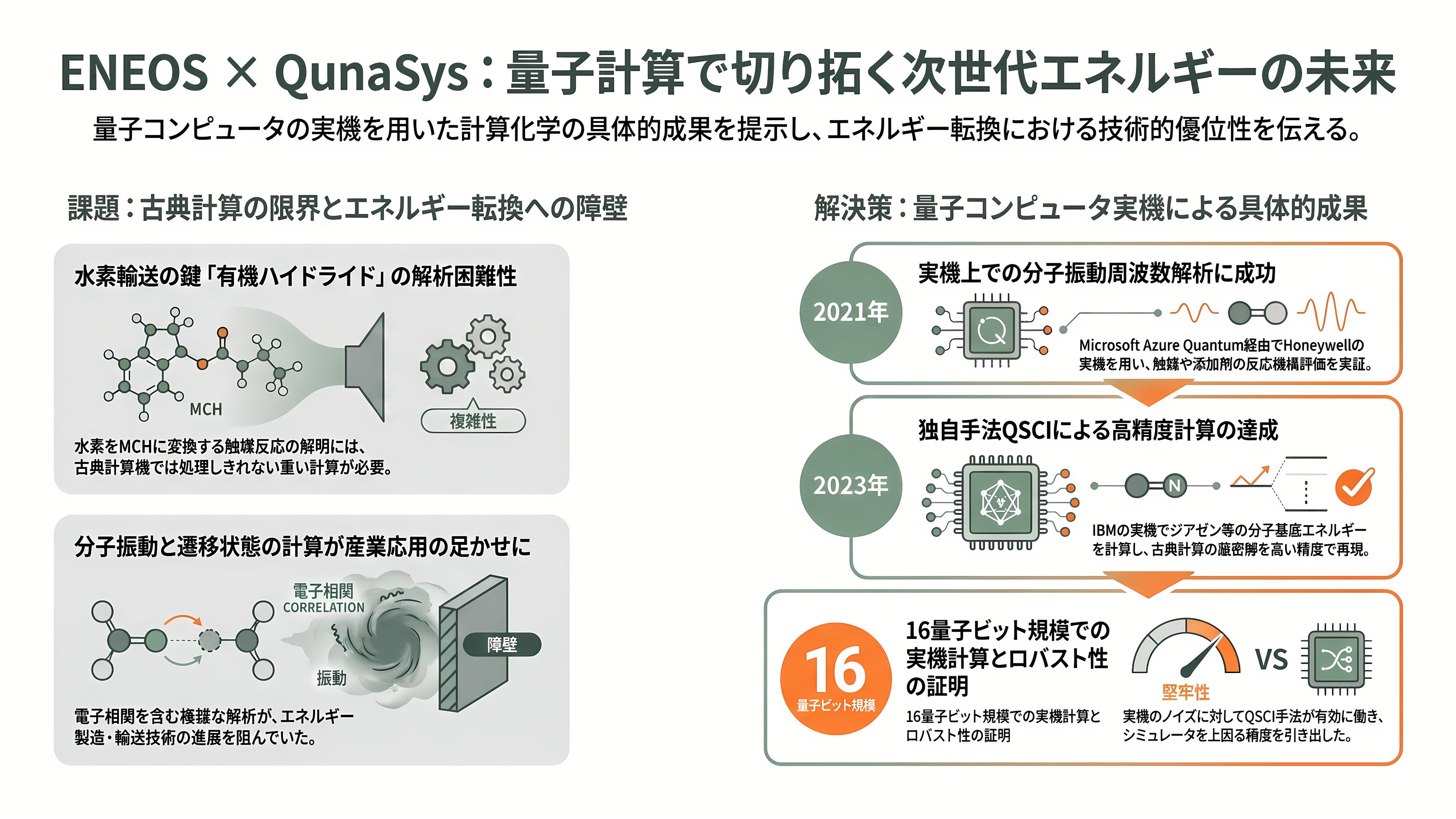 量子スタートアップQunaSys(キュナシス) CEO 楊天任(ヤン テンニン)。Qamuy(カムイ)、QURI(キューリ) - ENEOS ── 水素・触媒・潤滑油で示した実機の成果 - 章扉
