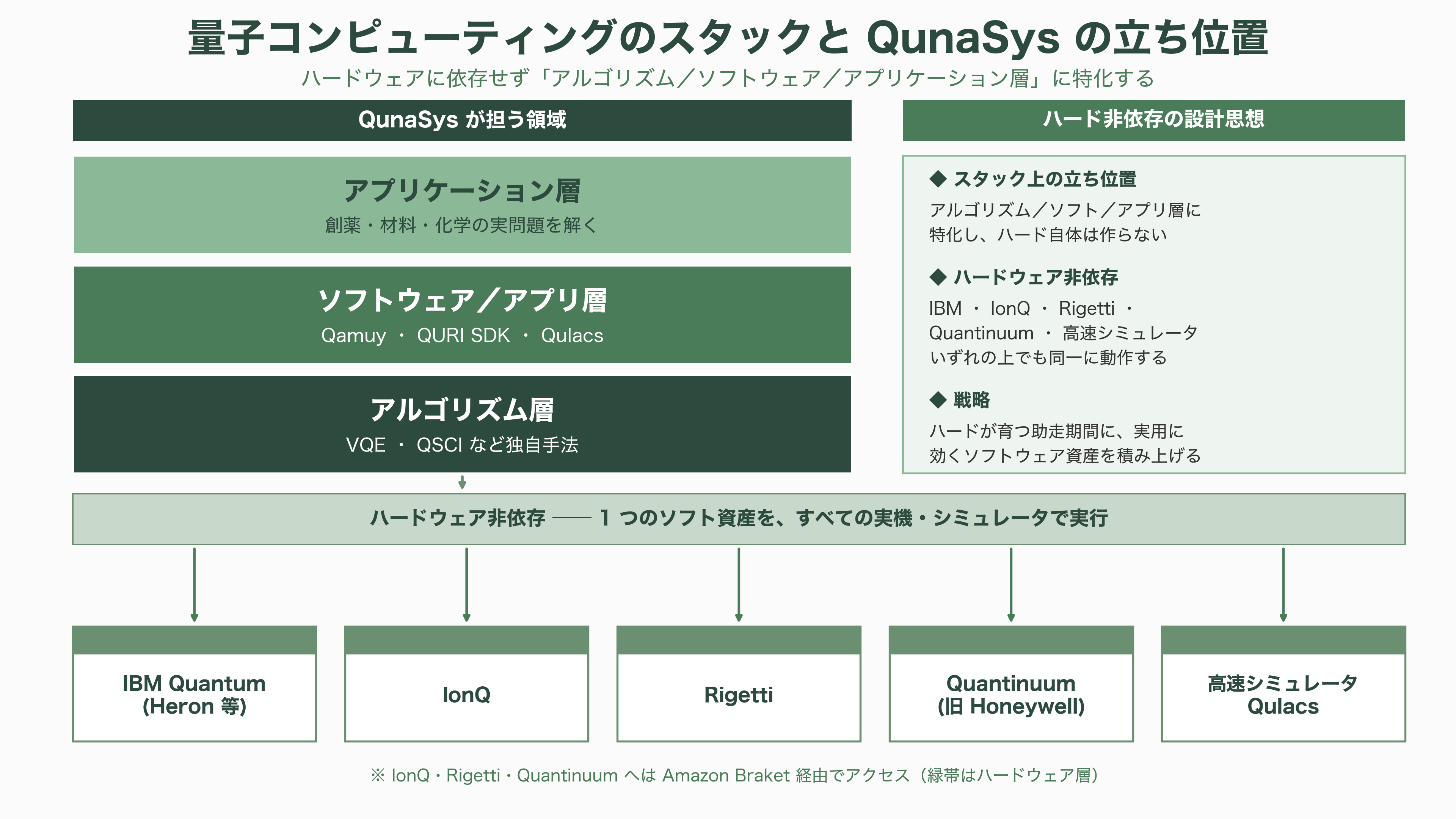 量子スタートアップQunaSys(キュナシス) CEO 楊天任(ヤン テンニン)。Qamuy(カムイ)、QURI(キューリ) - QunaSysとは何か ── 量子計算の実用化に「ソフトウェア」で挑む東大発スタートアップ - 図表1