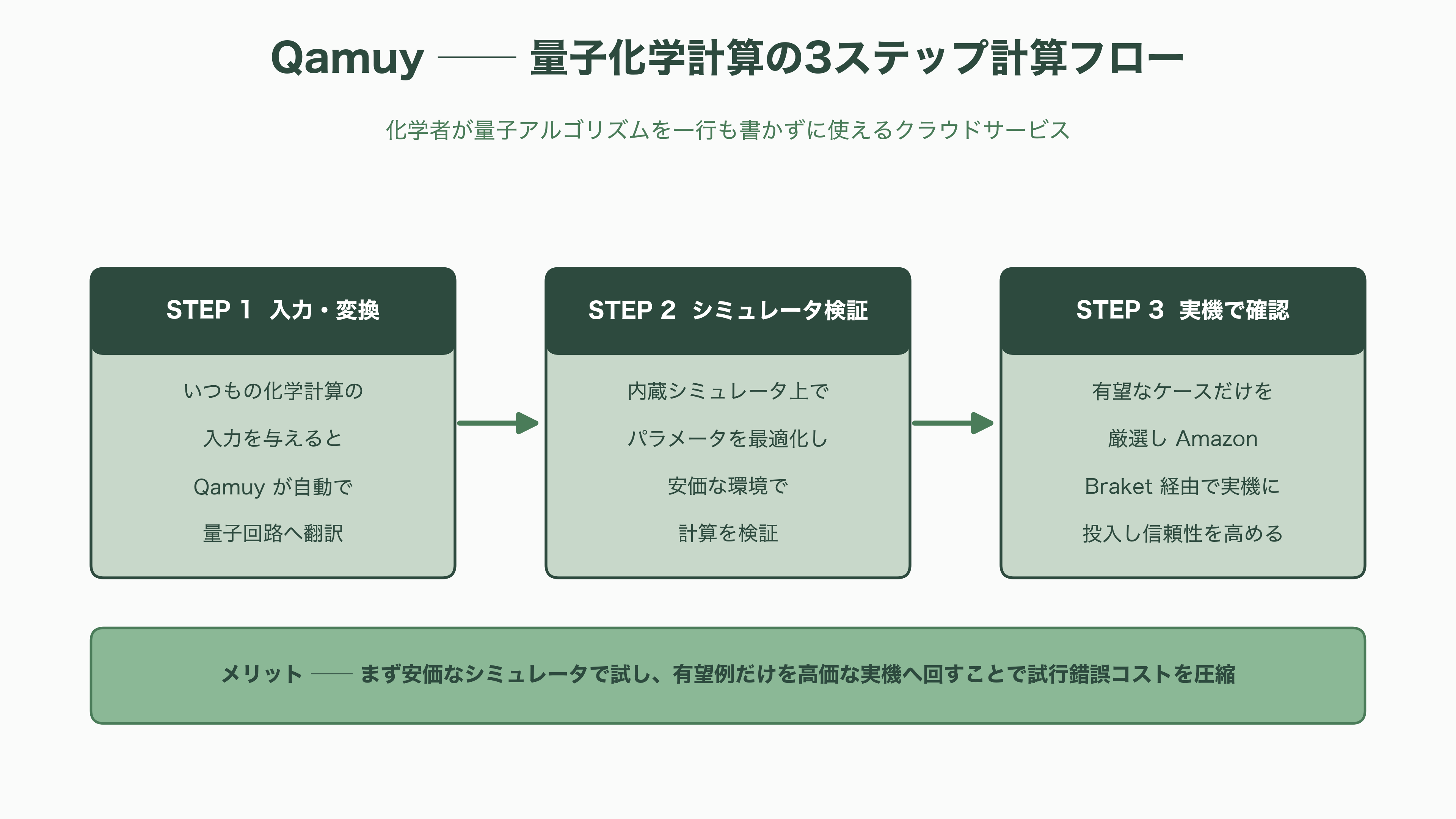 量子スタートアップQunaSys(キュナシス) CEO 楊天任(ヤン テンニン)。Qamuy(カムイ)、QURI(キューリ) - Qamuy(カムイ) ── 量子化学計算を「化学者の道具」に変えるクラウド - 図表1