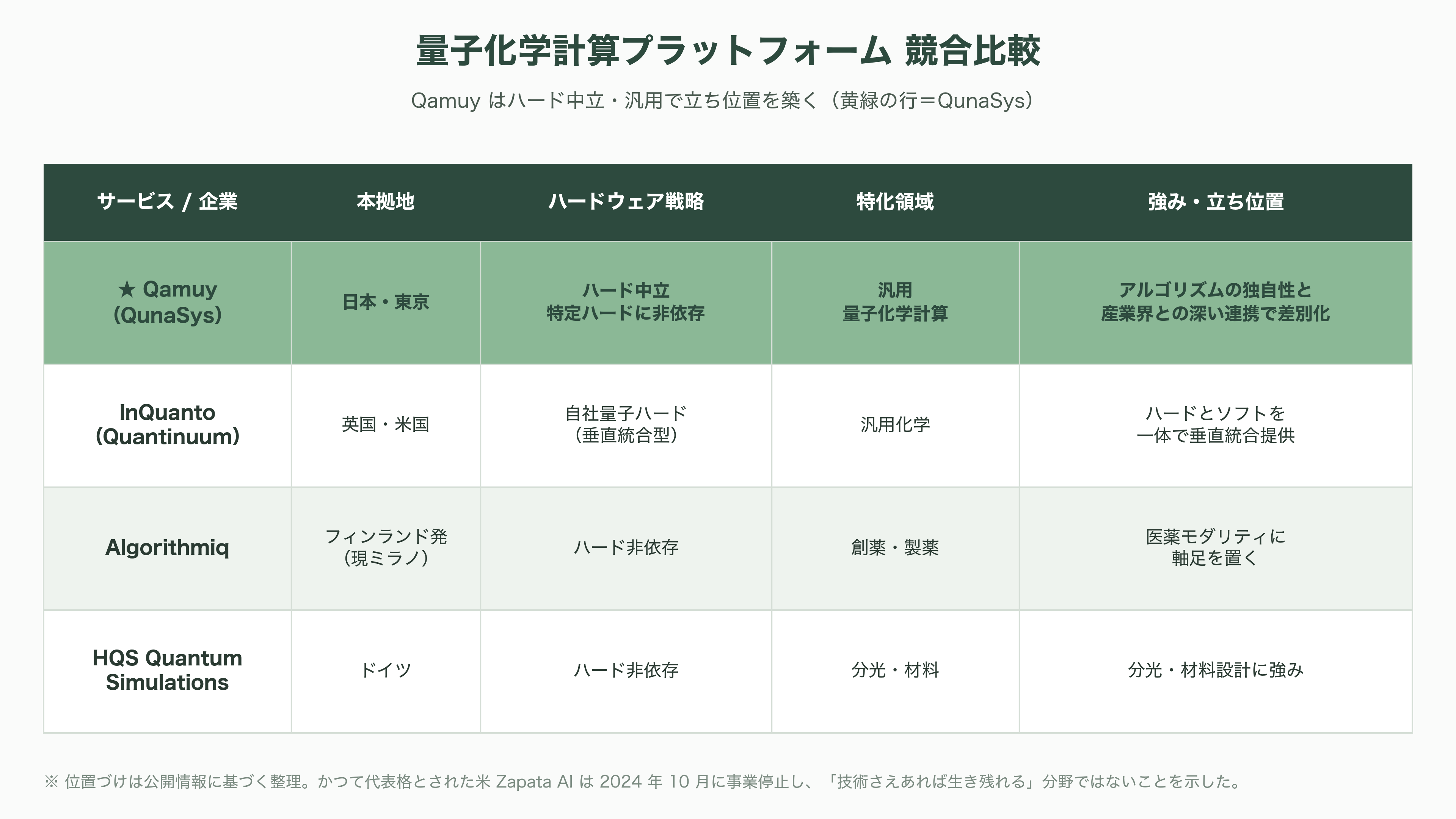 量子スタートアップQunaSys(キュナシス) CEO 楊天任(ヤン テンニン)。Qamuy(カムイ)、QURI(キューリ) - Qamuy(カムイ) ── 量子化学計算を「化学者の道具」に変えるクラウド - 図表2