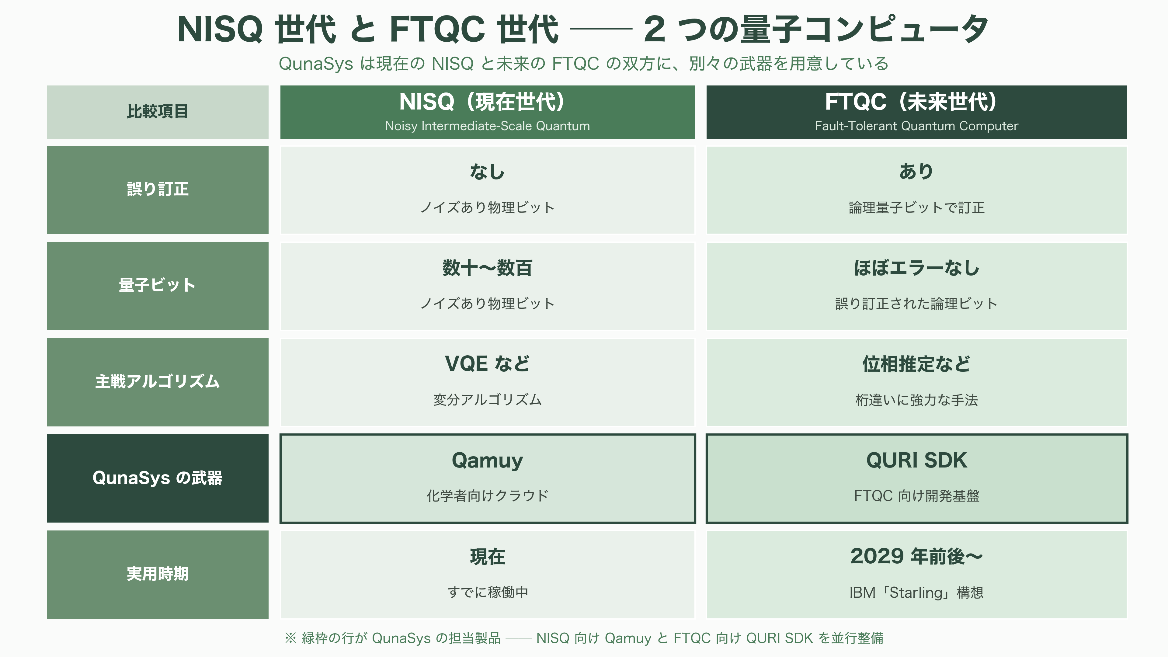量子スタートアップQunaSys(キュナシス) CEO 楊天任(ヤン テンニン)。Qamuy(カムイ)、QURI(キューリ) - QURI(キューリ)SDKとQSCI ── FTQC時代の武器と「世界最大の化学計算」 - 図表1