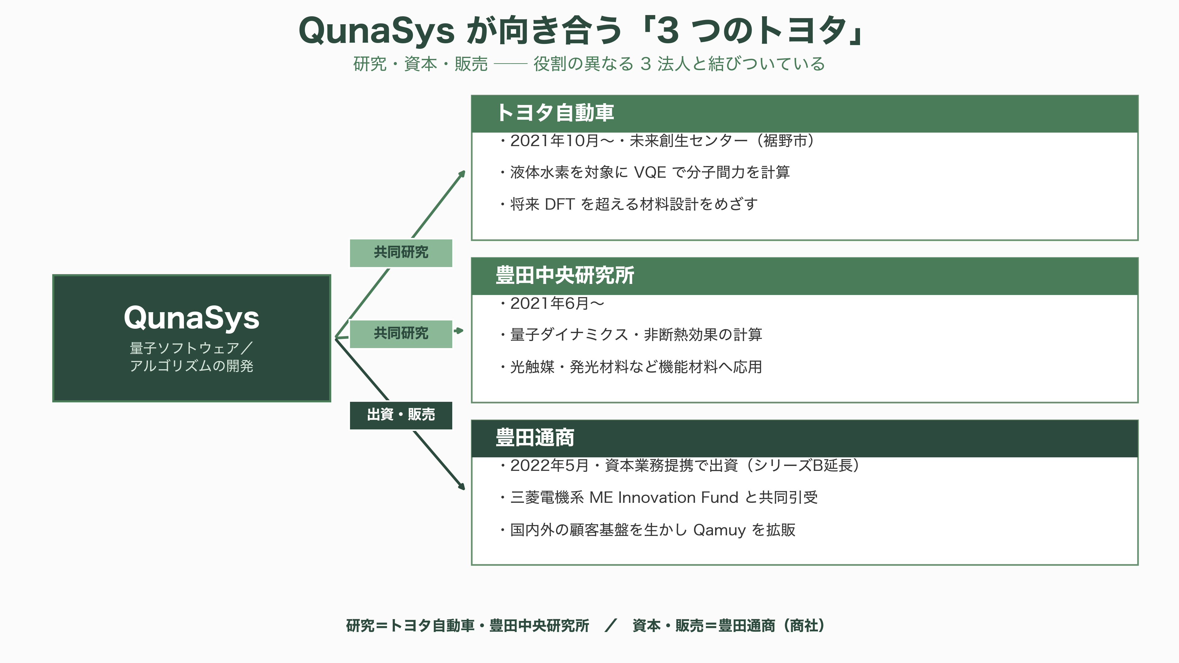 量子スタートアップQunaSys(キュナシス) CEO 楊天任(ヤン テンニン)。Qamuy(カムイ)、QURI(キューリ) - トヨタ ── DFTの限界を超える材料設計を目指して - 図表1
