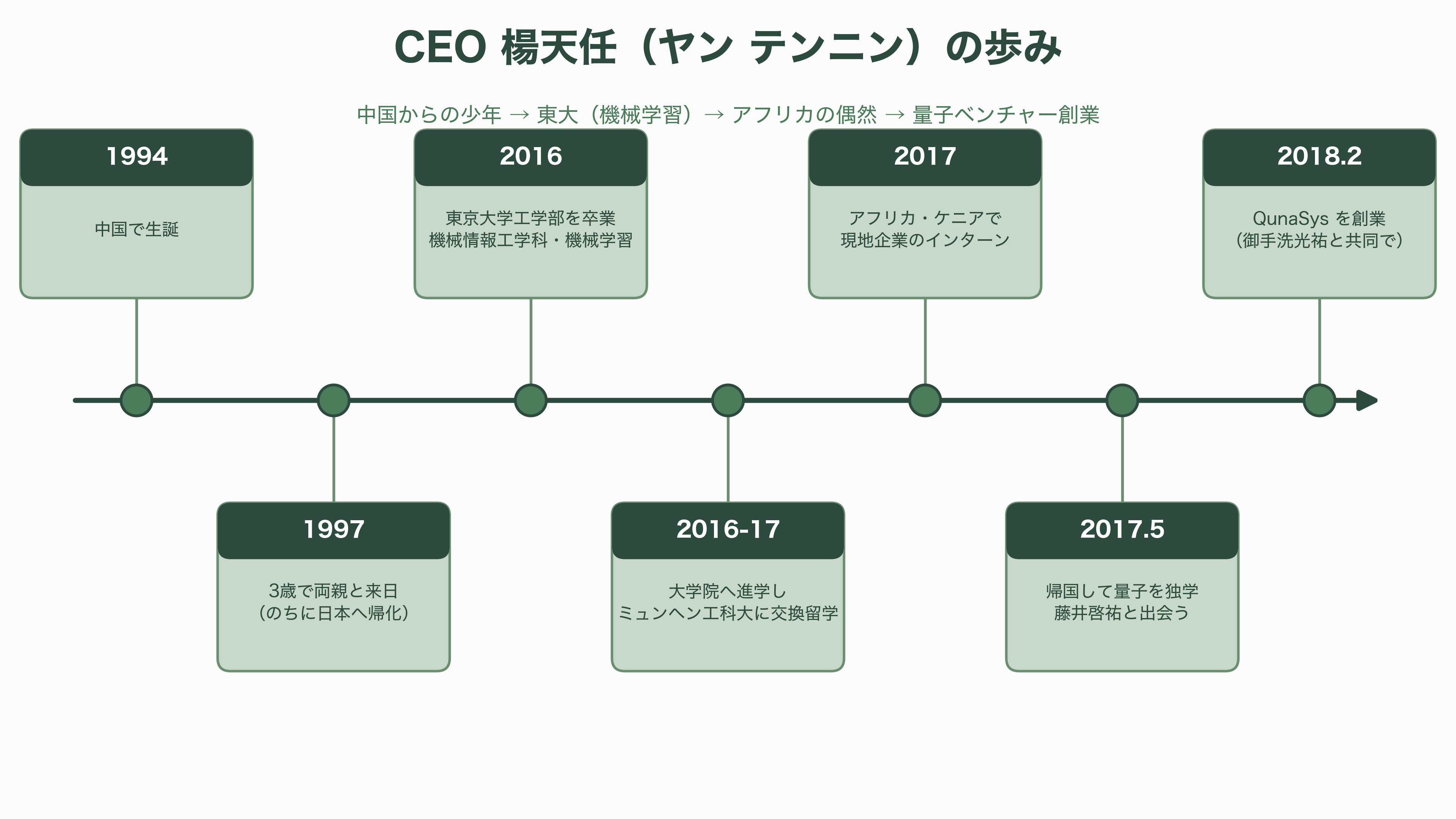 量子スタートアップQunaSys(キュナシス) CEO 楊天任(ヤン テンニン)。Qamuy(カムイ)、QURI(キューリ) - CEO 楊天任 ── 中国からの少年、東大、そしてアフリカへ - 図表1
