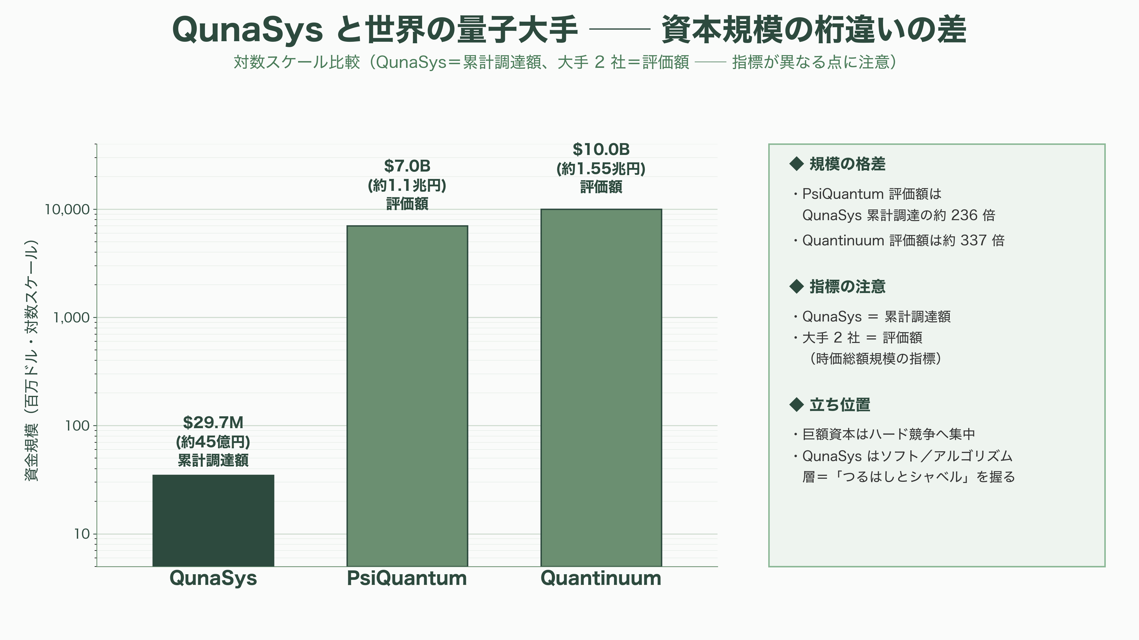 量子スタートアップQunaSys(キュナシス) CEO 楊天任(ヤン テンニン)。Qamuy(カムイ)、QURI(キューリ) - シリコンバレーVCの視点 ── 報道・投資家層・今後の展望 - 図表1