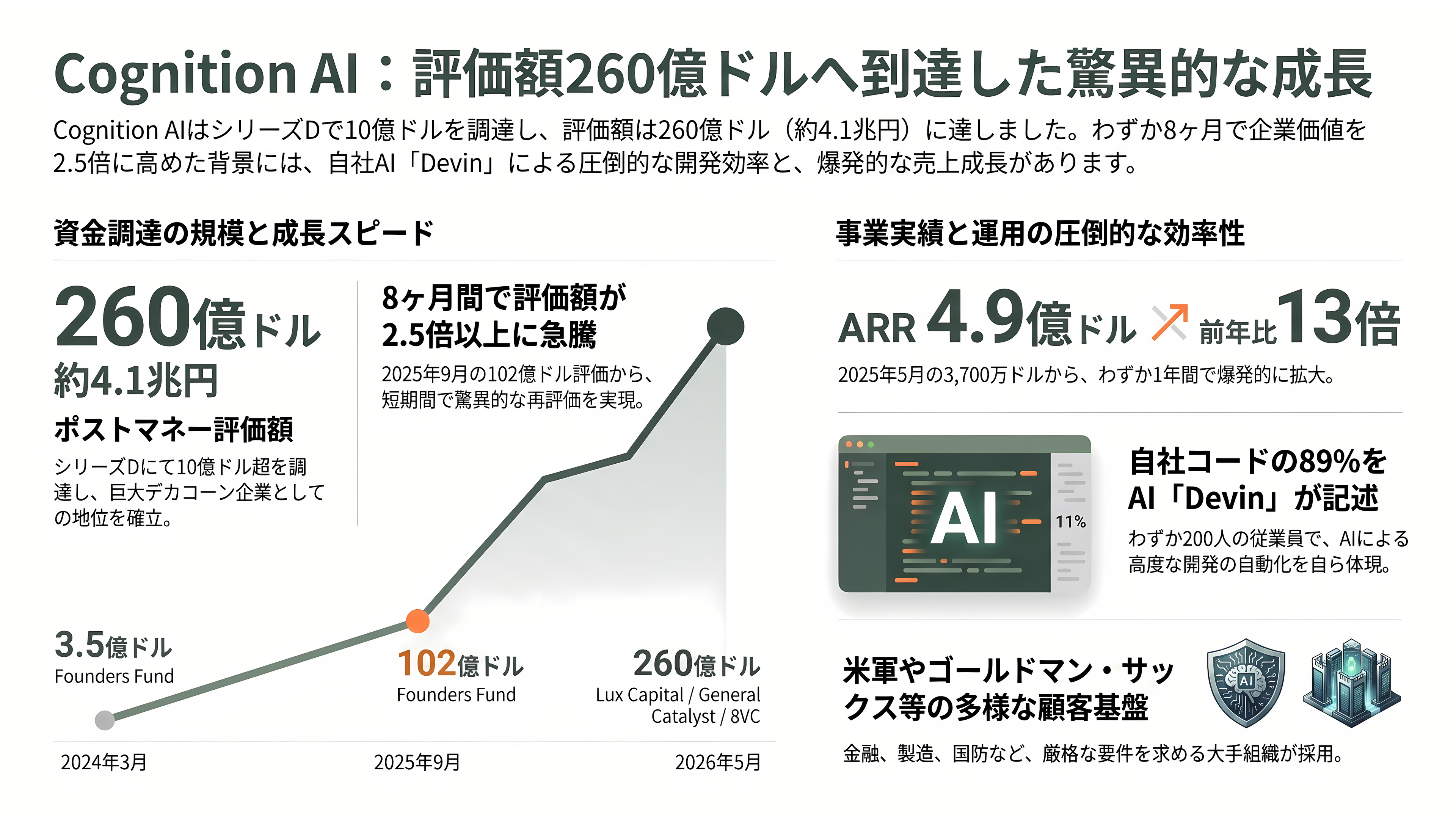 Windsurf、DevinのAIコーディングのCognition AI CEO Scott Wu(スコット・ウー)、シリーズDで10億ドル(約1,600億円)調達 - 10億ドル調達の全貌 — 8か月で評価額2.5倍、260億ドルへ - 章扉