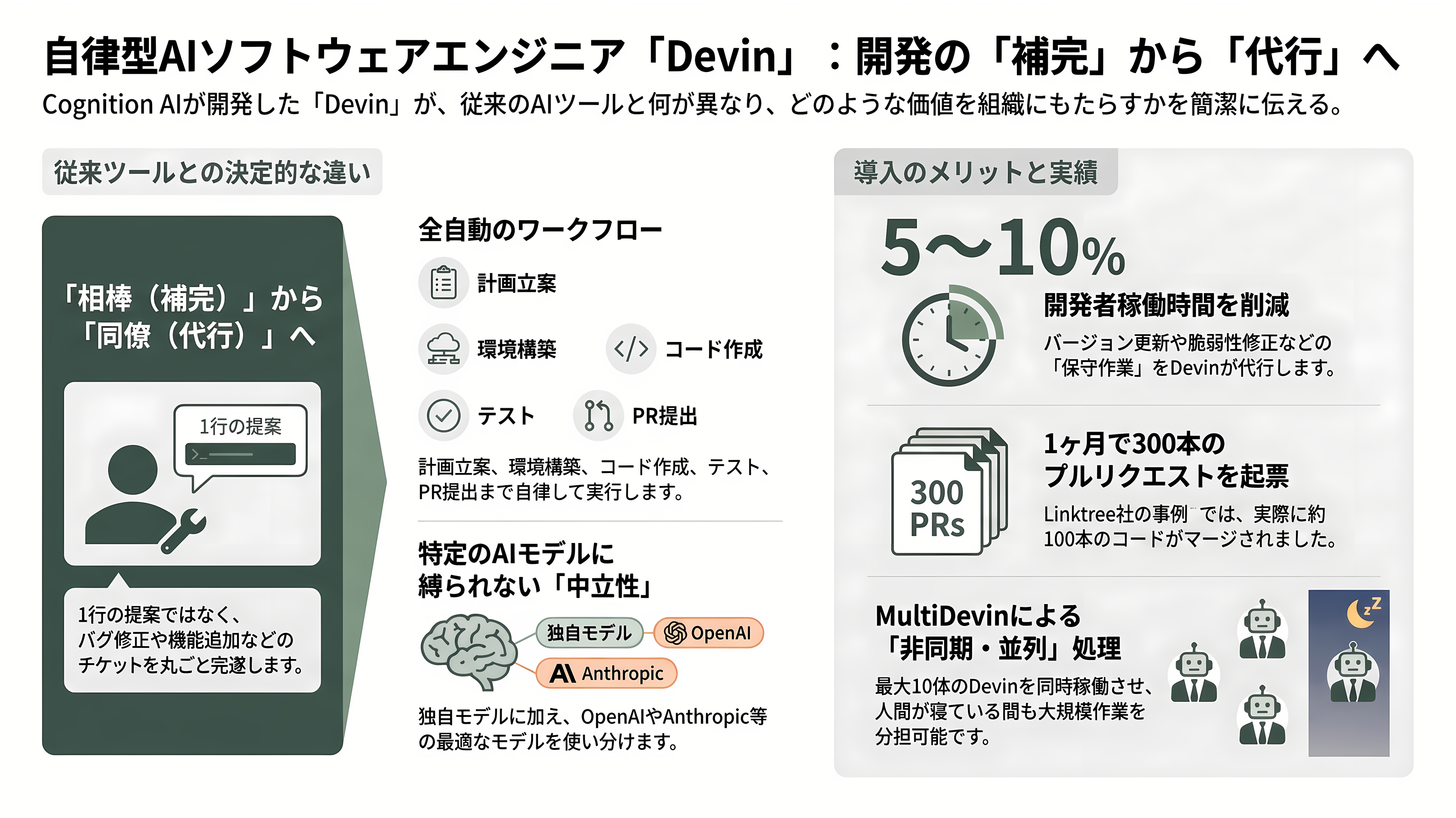 Windsurf、DevinのAIコーディングのCognition AI CEO Scott Wu(スコット・ウー)、シリーズDで10億ドル(約1,600億円)調達 - Cognition AIとは何か — 「自律型AIソフトウェアエンジニア」をやさしく解説 - 章扉