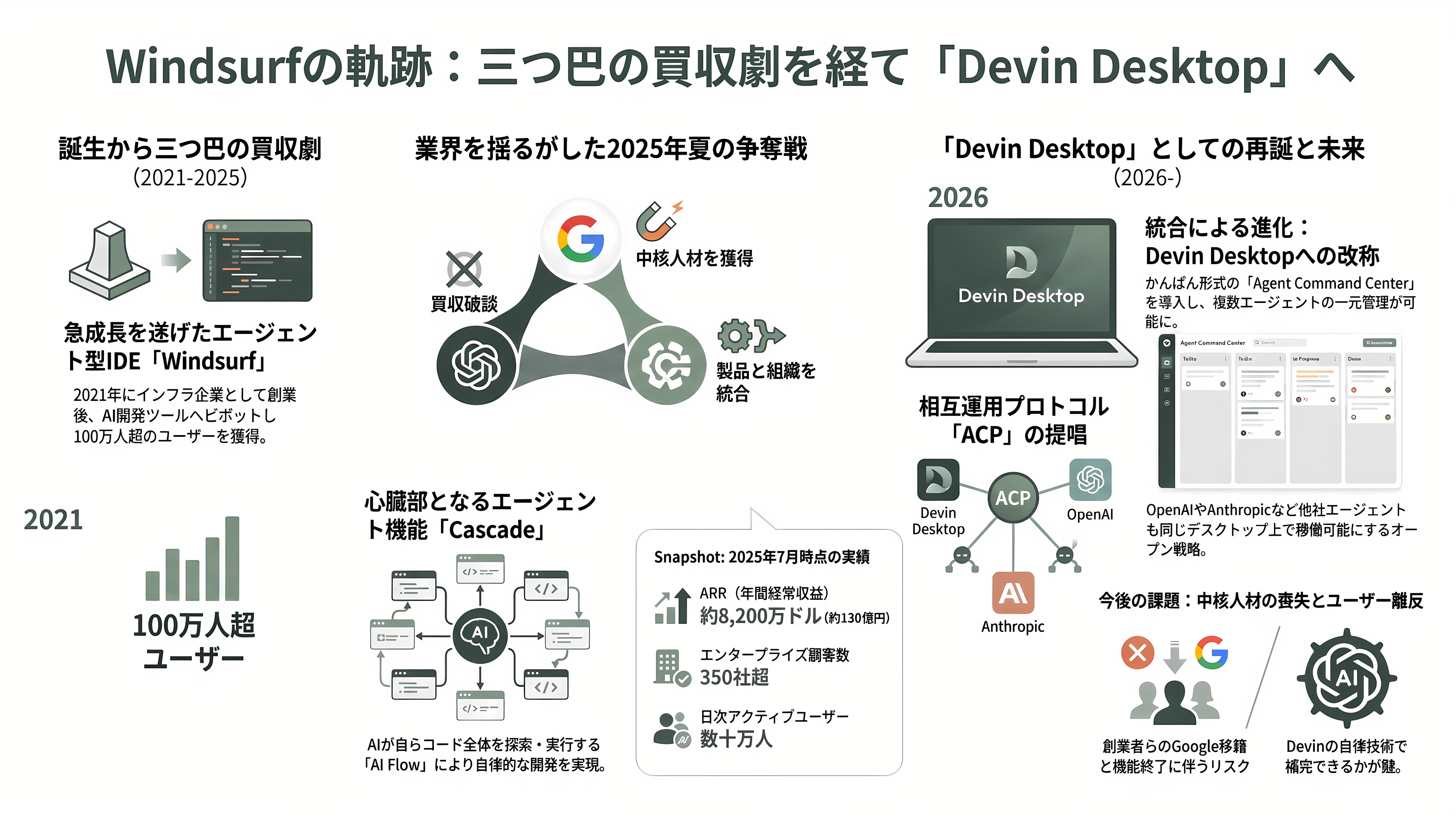 Windsurf、DevinのAIコーディングのCognition AI CEO Scott Wu(スコット・ウー)、シリーズDで10億ドル(約1,600億円)調達 - Windsurf(現Devin Desktop)— 三つ巴の買収劇を制したエージェント型IDE - 章扉