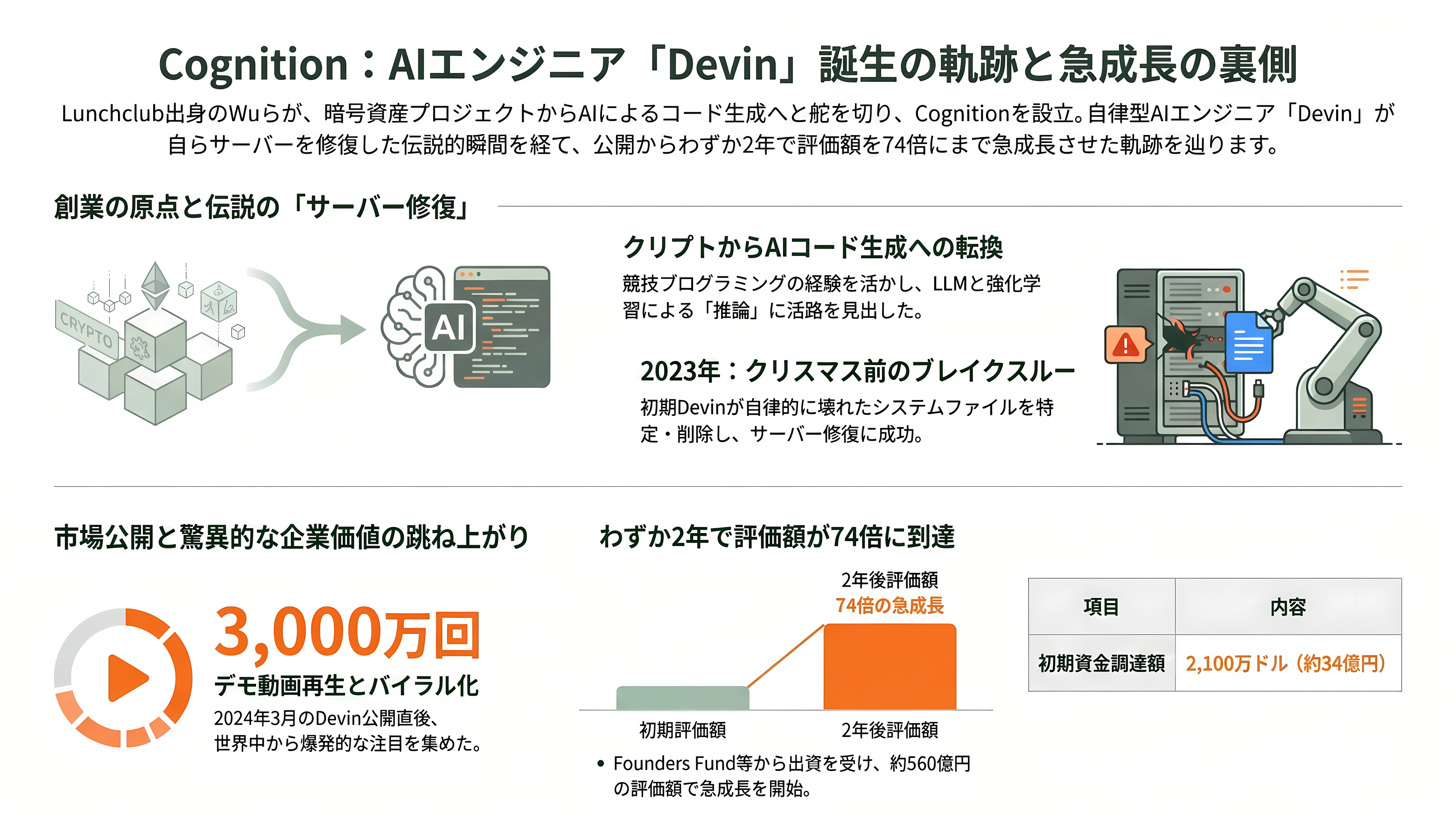 Windsurf、DevinのAIコーディングのCognition AI CEO Scott Wu(スコット・ウー)、シリーズDで10億ドル(約1,600億円)調達 - 創業物語 — 暗号資産からの転身と、クリスマス前の「あの夜」 - 章扉