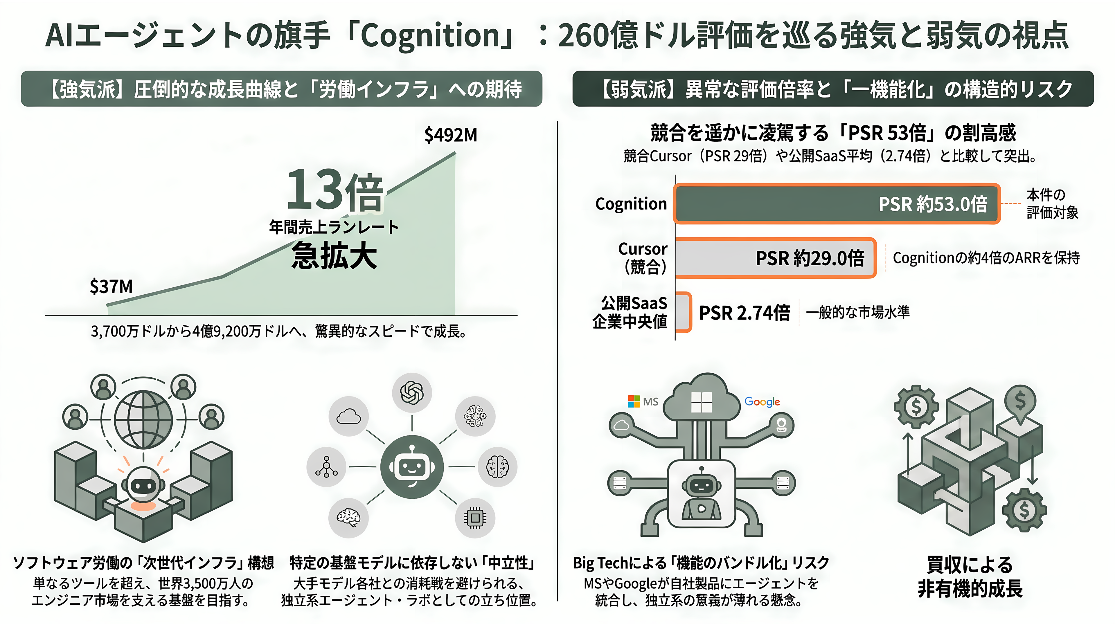 Windsurf、DevinのAIコーディングのCognition AI CEO Scott Wu(スコット・ウー)、シリーズDで10億ドル(約1,600億円)調達 - シリコンバレーのVCはどう見ているか — 「売上の53倍」を巡る強気と弱気 - 章扉