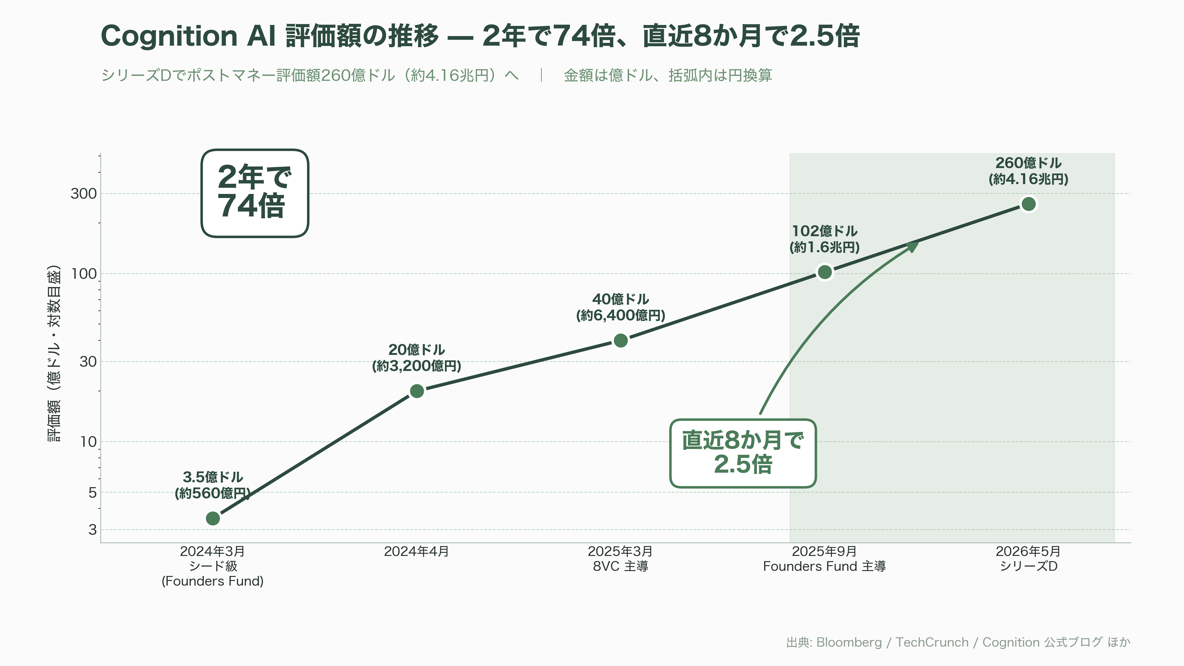 Windsurf、DevinのAIコーディングのCognition AI CEO Scott Wu(スコット・ウー)、シリーズDで10億ドル(約1,600億円)調達 - 10億ドル調達の全貌 — 8か月で評価額2.5倍、260億ドルへ - 図表1