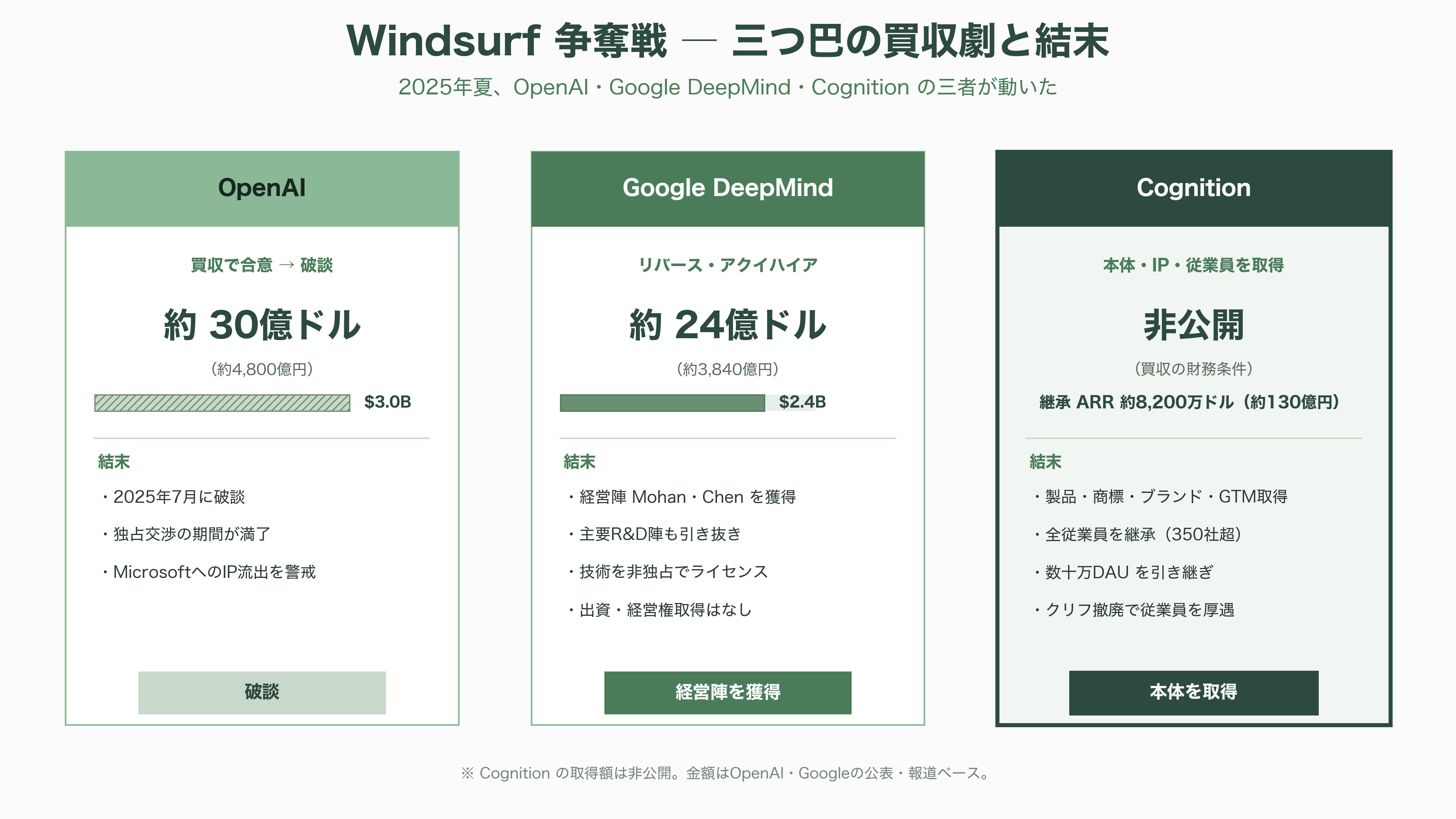 Windsurf、DevinのAIコーディングのCognition AI CEO Scott Wu(スコット・ウー)、シリーズDで10億ドル(約1,600億円)調達 - Windsurf(現Devin Desktop)— 三つ巴の買収劇を制したエージェント型IDE - 図表1