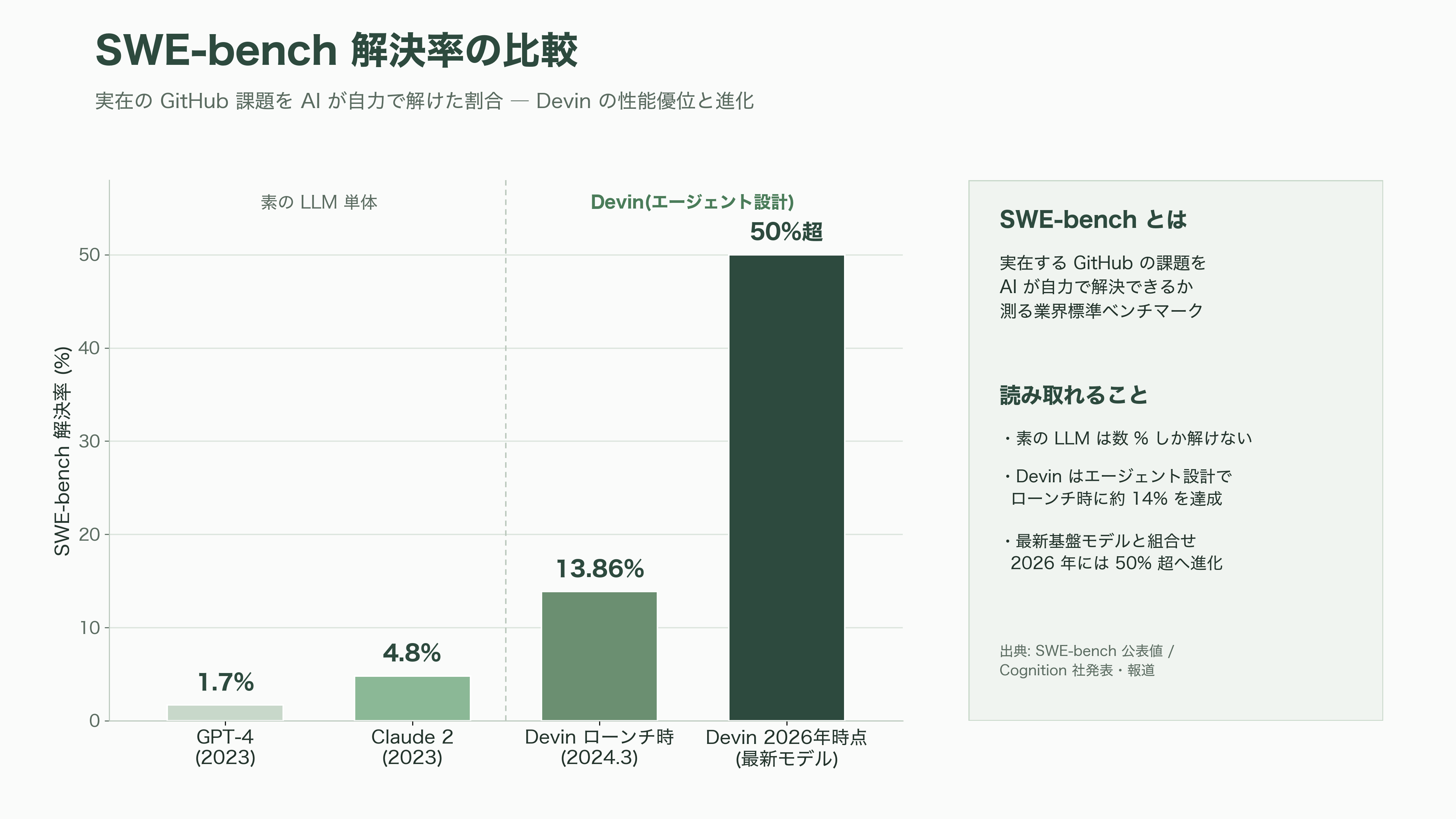 Windsurf、DevinのAIコーディングのCognition AI CEO Scott Wu(スコット・ウー)、シリーズDで10億ドル(約1,600億円)調達 - Devin — 「世界初のAIソフトウェアエンジニア」の強みと課題 - 図表1