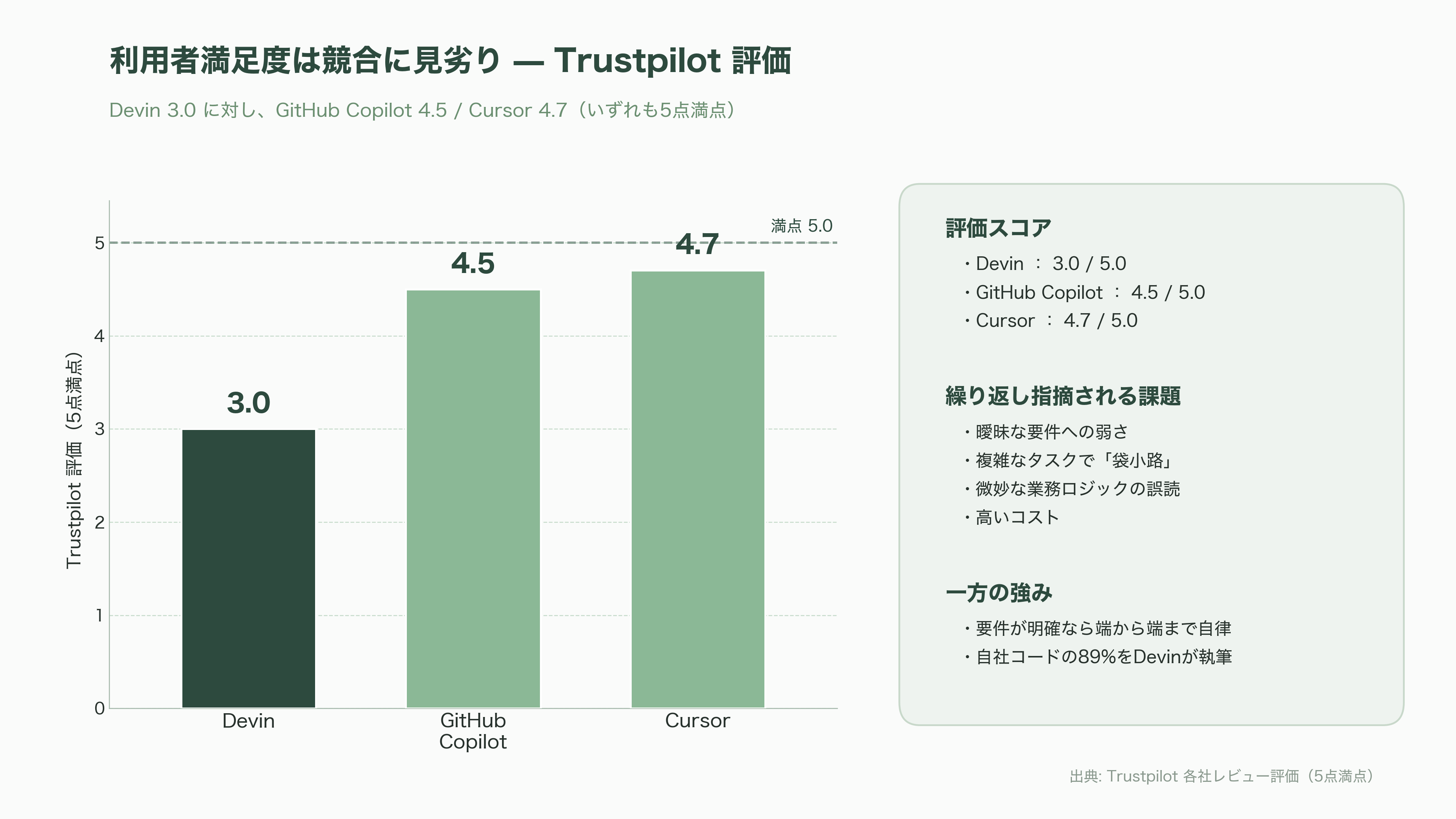 Windsurf、DevinのAIコーディングのCognition AI CEO Scott Wu(スコット・ウー)、シリーズDで10億ドル(約1,600億円)調達 - Devin — 「世界初のAIソフトウェアエンジニア」の強みと課題 - 図表2