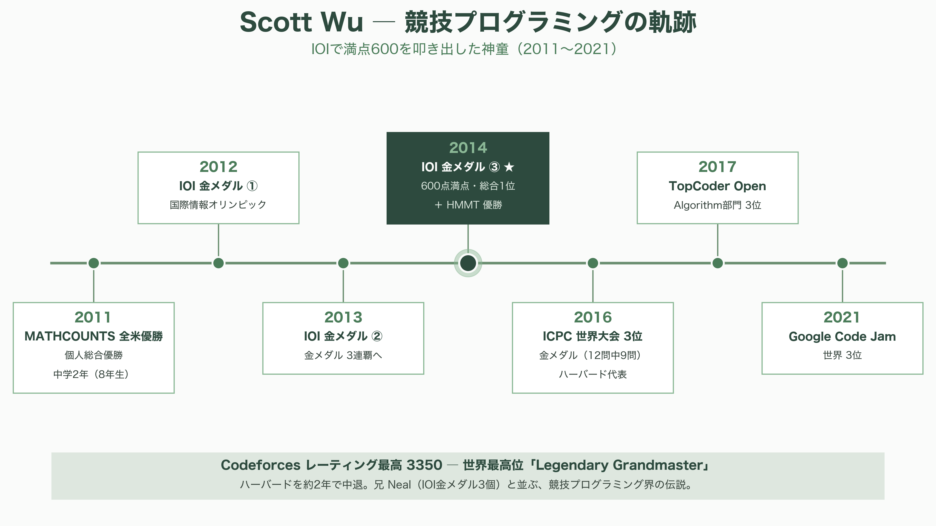 Windsurf、DevinのAIコーディングのCognition AI CEO Scott Wu(スコット・ウー)、シリーズDで10億ドル(約1,600億円)調達 - Scott Wu の生い立ちと学歴 — IOIで満点600を叩き出した神童 - 図表1