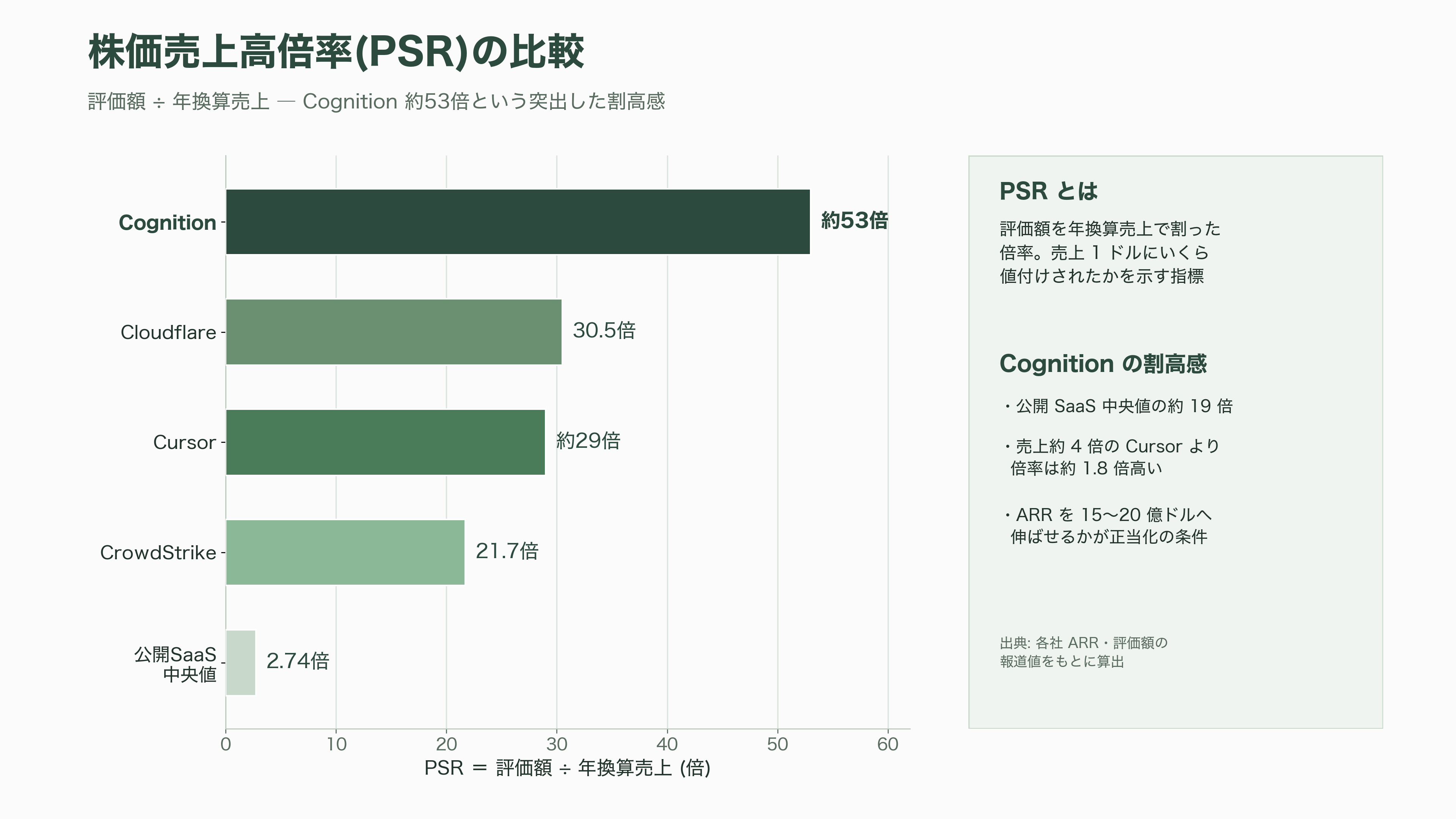 Windsurf、DevinのAIコーディングのCognition AI CEO Scott Wu(スコット・ウー)、シリーズDで10億ドル(約1,600億円)調達 - シリコンバレーのVCはどう見ているか — 「売上の53倍」を巡る強気と弱気 - 図表1