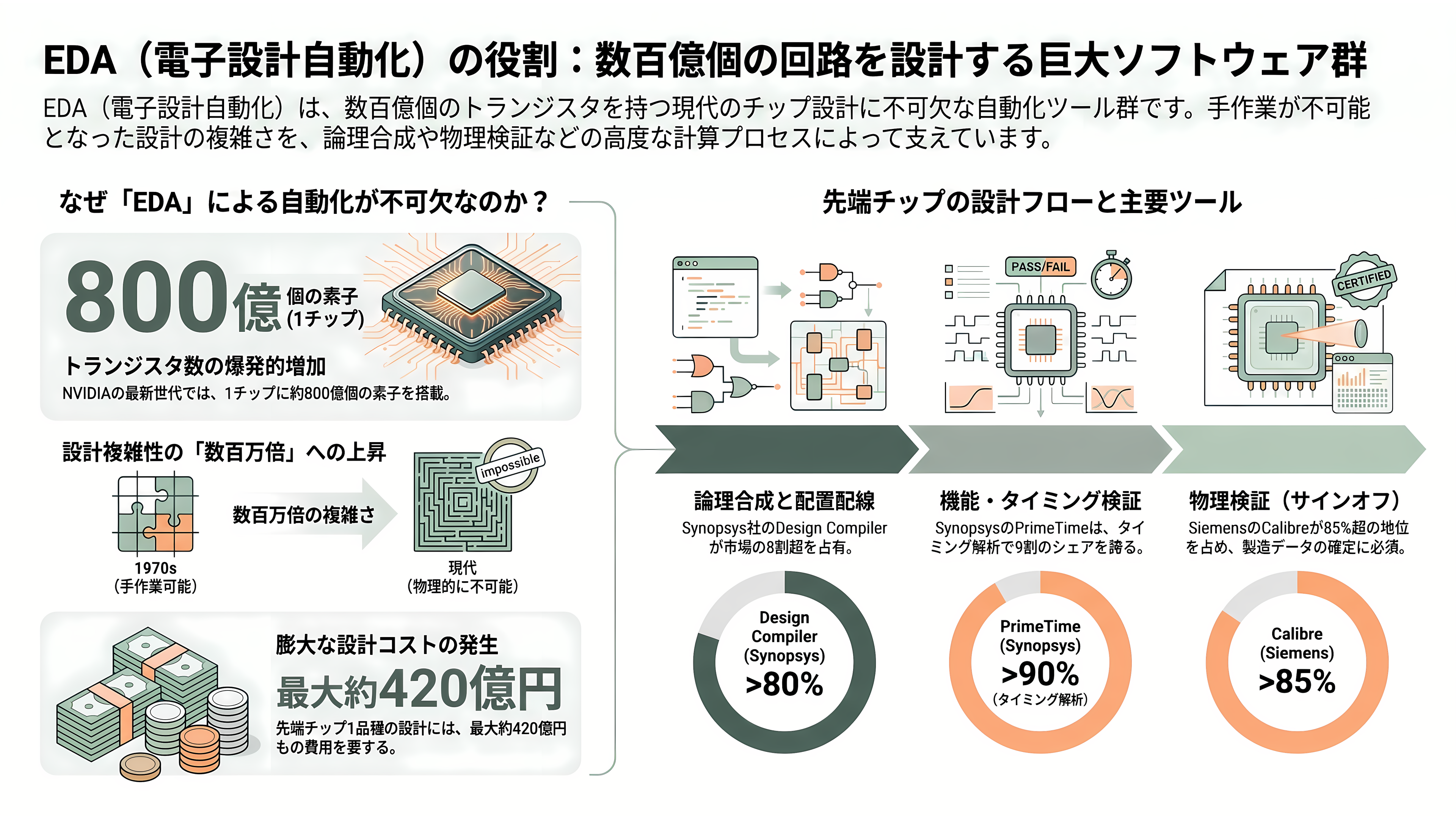 半導体の回路設計・EDA(電子設計自動化)ツールのBig 3 Synopsys(シノプシス)、Cadence(ケイデンス)、Siemens(シーメンス) - EDAとは何か——数百億個の回路を人間の代わりに設計する - 章扉