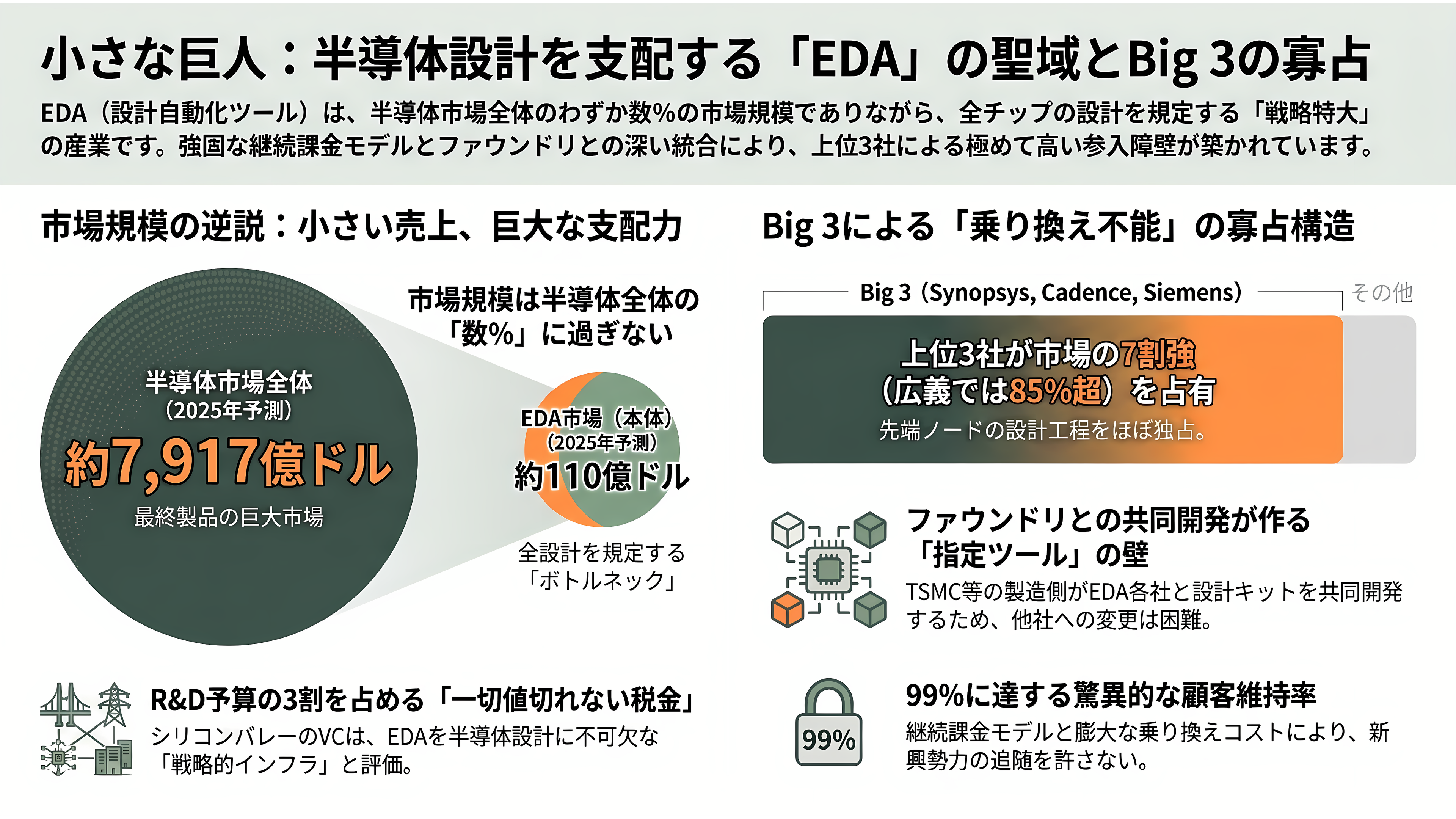 半導体の回路設計・EDA(電子設計自動化)ツールのBig 3 Synopsys(シノプシス)、Cadence(ケイデンス)、Siemens(シーメンス) - 売上は小さいのに世界を握る——Big3寡占の産業構造とビジネスモデル - 章扉