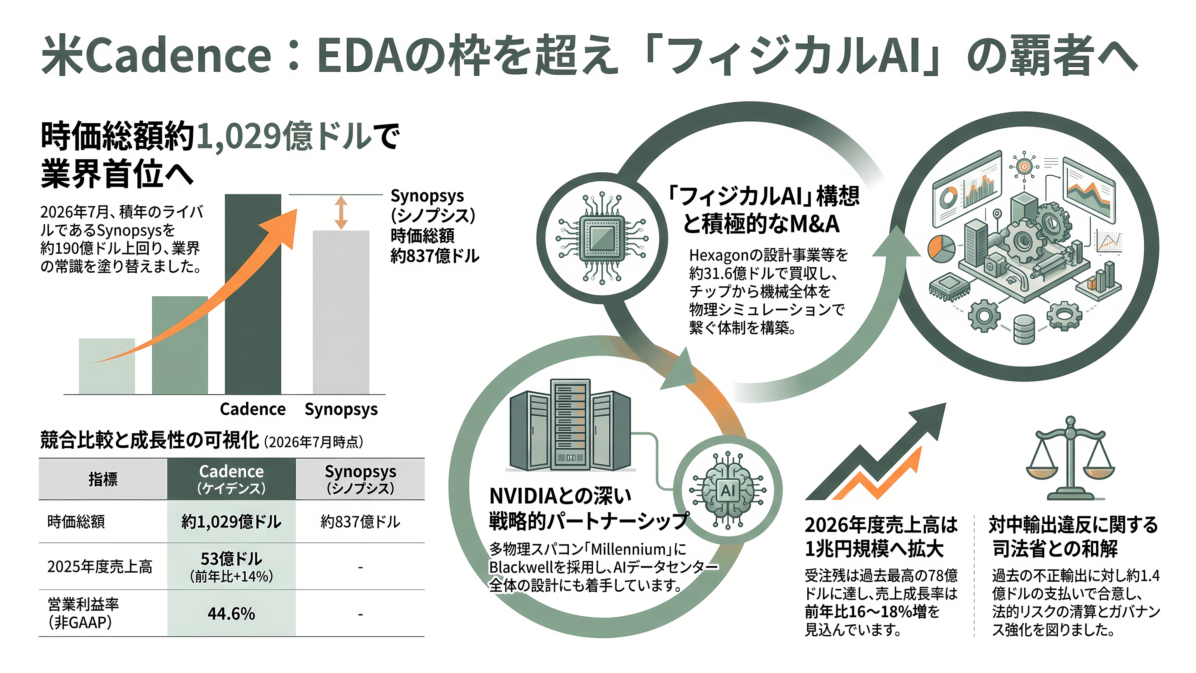 半導体の回路設計・EDA(電子設計自動化)ツールのBig 3 Synopsys(シノプシス)、Cadence(ケイデンス)、Siemens(シーメンス) - アメリカ Cadence(ケイデンス)——NVIDIA連合と「フィジカルAI」 - 章扉