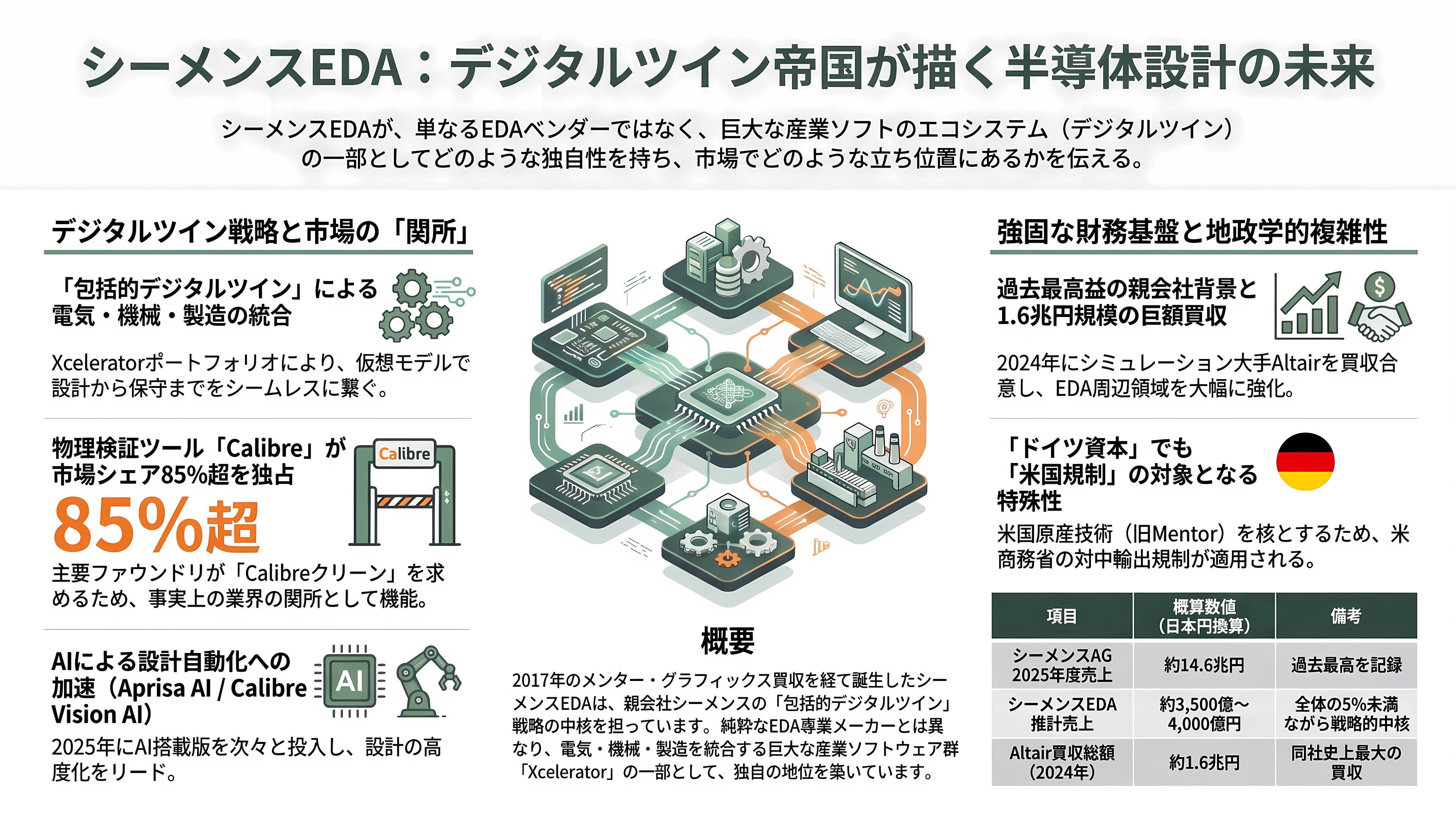 半導体の回路設計・EDA(電子設計自動化)ツールのBig 3 Synopsys(シノプシス)、Cadence(ケイデンス)、Siemens(シーメンス) - ドイツ Siemens(シーメンス)——「デジタルツイン帝国」の一部としてのEDA - 章扉