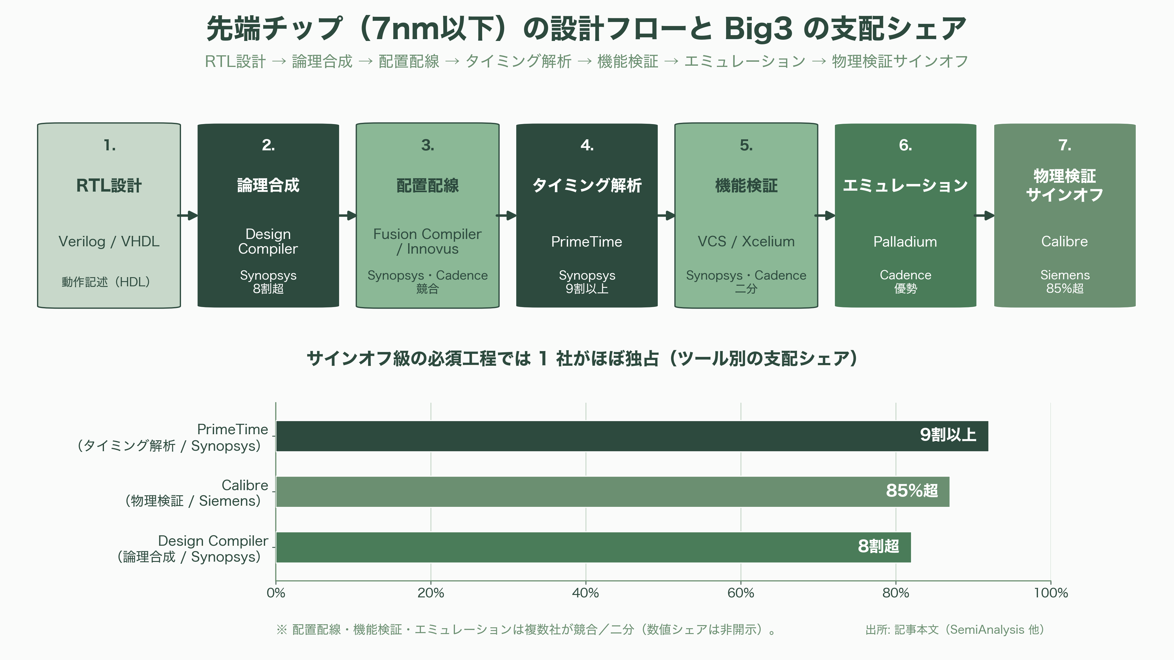 半導体の回路設計・EDA(電子設計自動化)ツールのBig 3 Synopsys(シノプシス)、Cadence(ケイデンス)、Siemens(シーメンス) - EDAとは何か——数百億個の回路を人間の代わりに設計する - 図表1