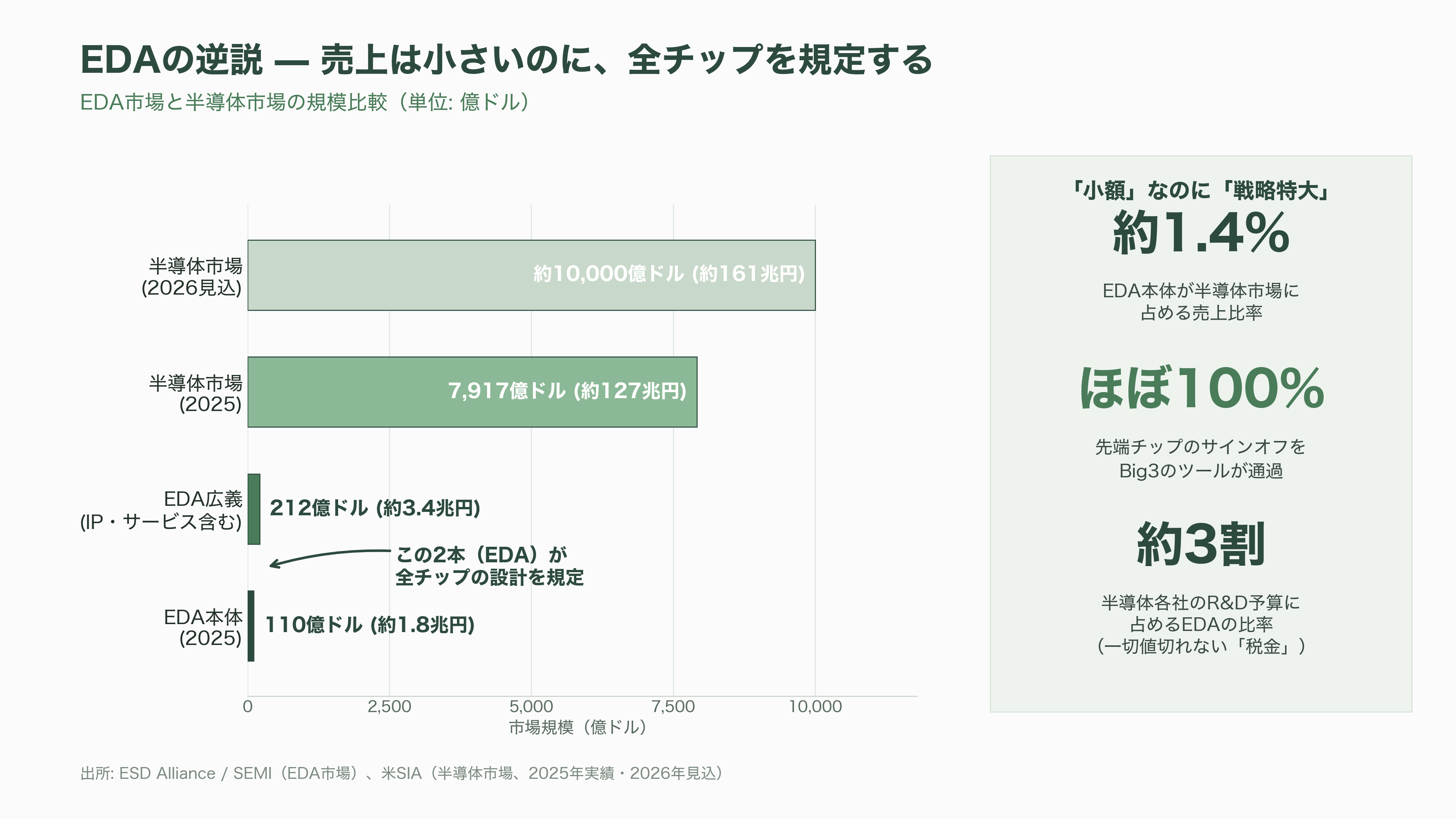 半導体の回路設計・EDA(電子設計自動化)ツールのBig 3 Synopsys(シノプシス)、Cadence(ケイデンス)、Siemens(シーメンス) - 売上は小さいのに世界を握る——Big3寡占の産業構造とビジネスモデル - 図表1